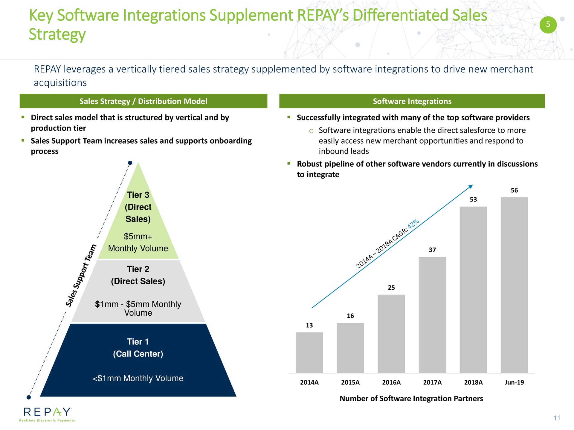 key integrations supplement repay differentiated sales strategy tier | Repay