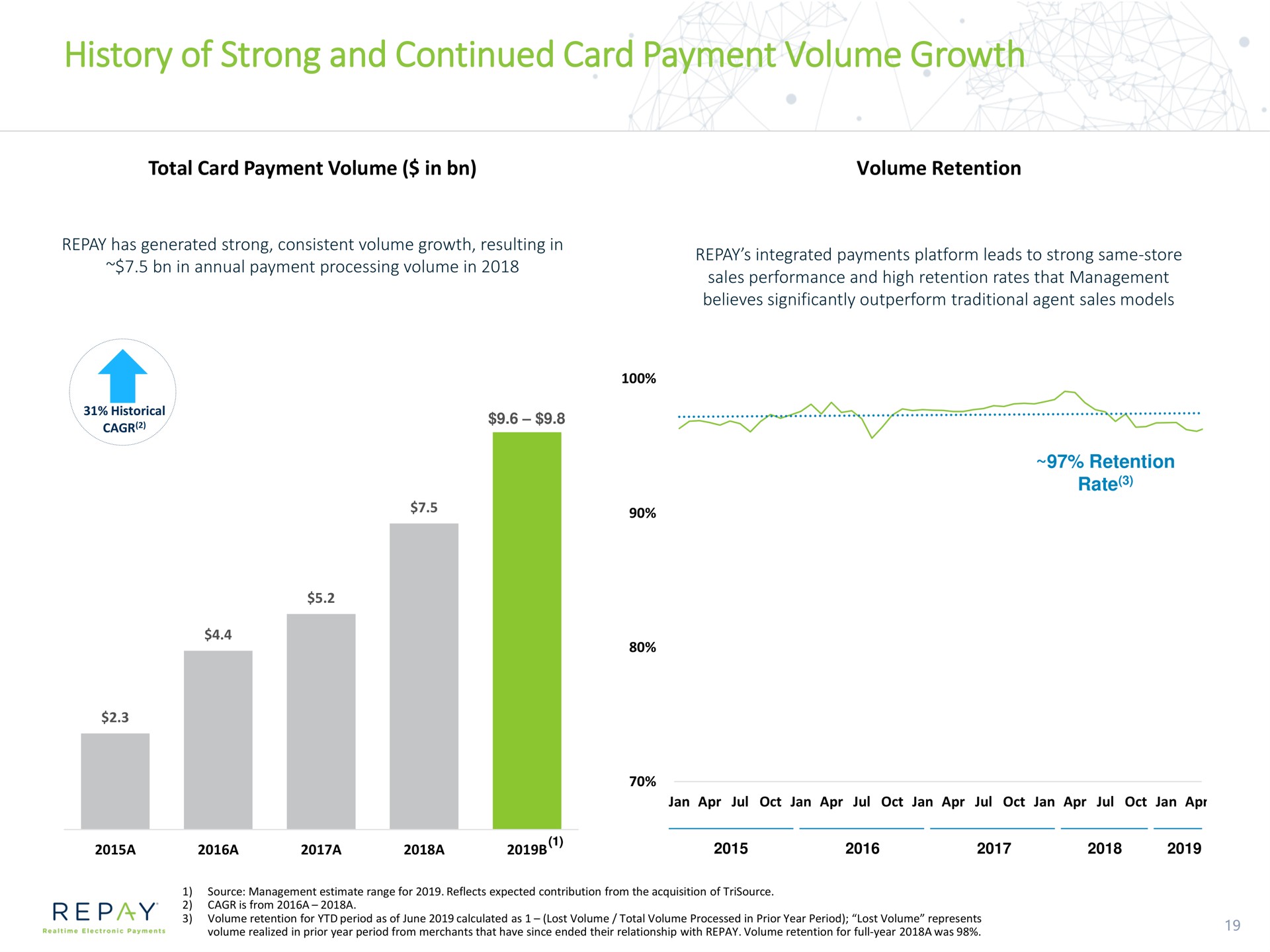 history of strong and continued card payment volume growth | Repay