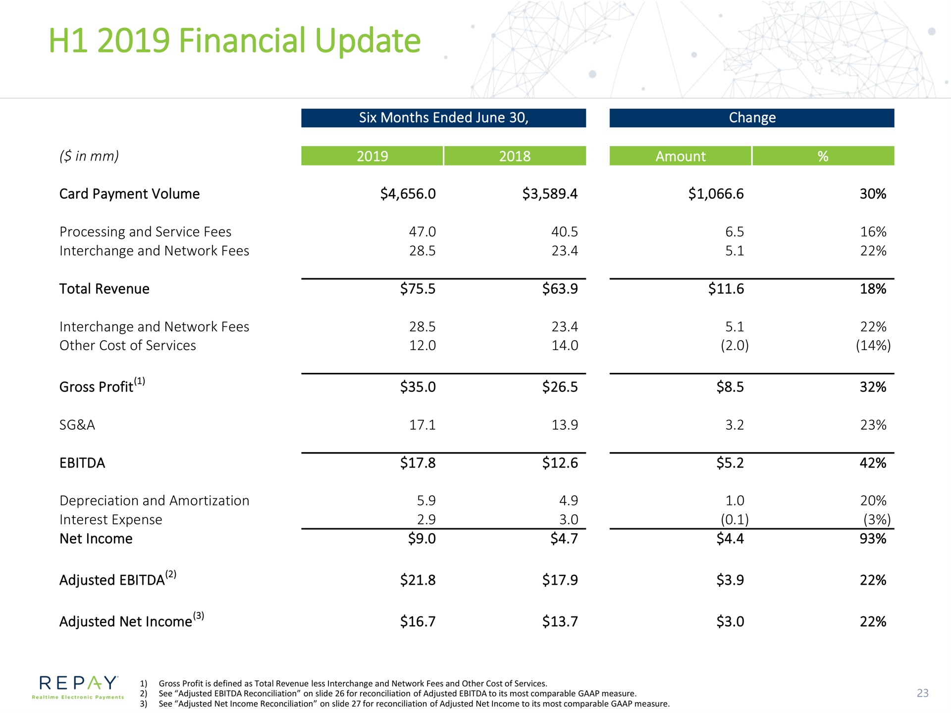 financial update six months ended june adjusted net income | Repay