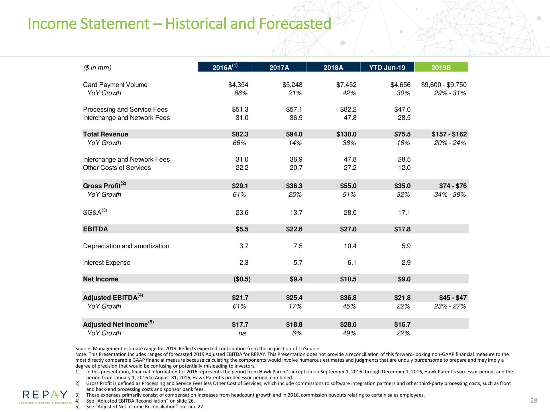 income statement historical and forecasted | Repay