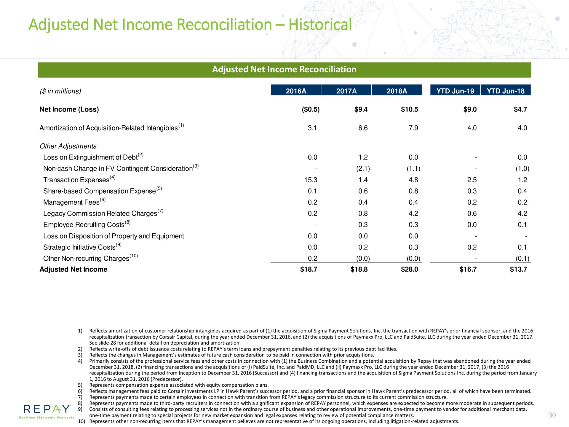 adjusted net income reconciliation historical | Repay