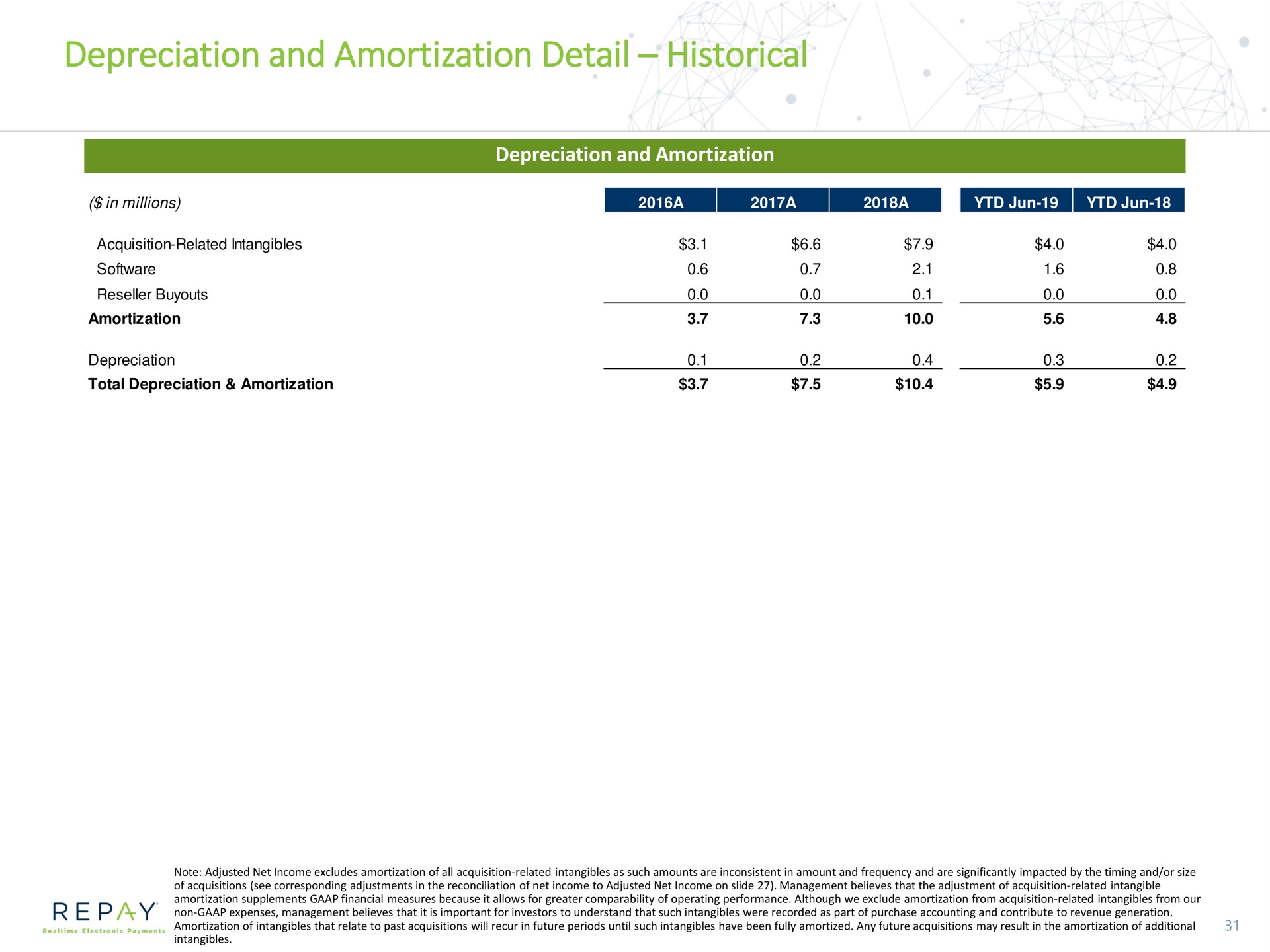 depreciation and amortization detail historical per marae | Repay