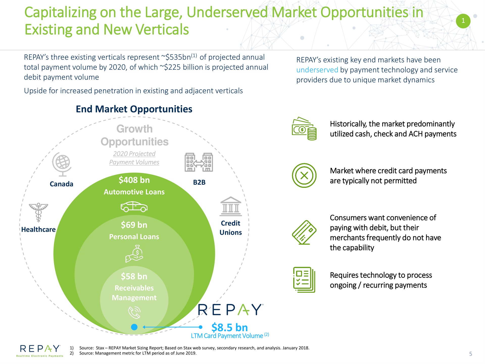 capitalizing on the large market opportunities in existing and new verticals roe | Repay