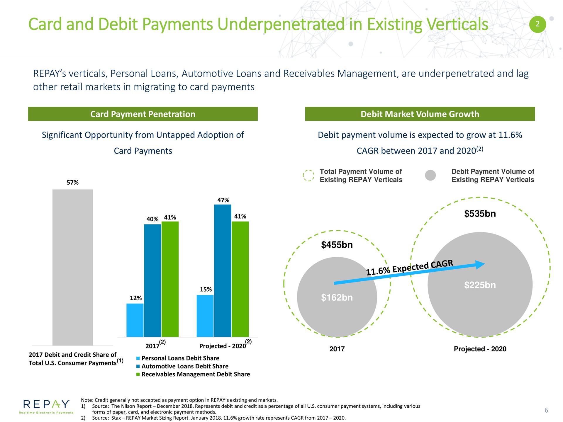 card and debit payments in existing verticals projected i projected | Repay