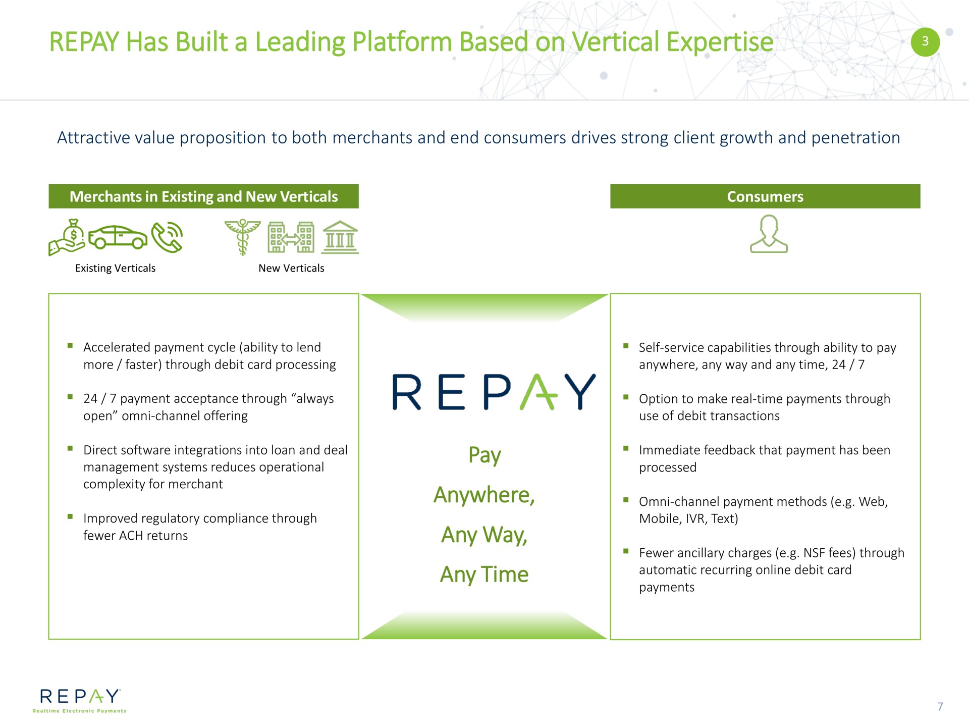 repay has built a leading platform based on vertical pay anywhere any way any time tra | Repay