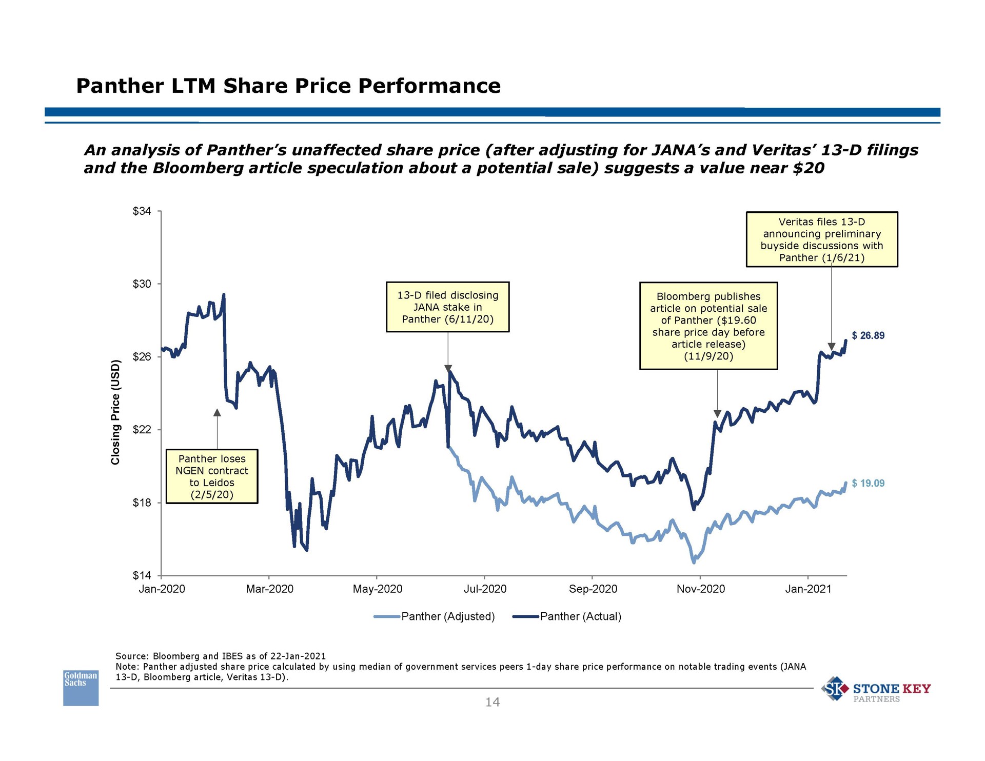 panther share price performance an analysis of panther unaffected share price after adjusting for and filings and the article speculation about a potential sale suggests a value near a a files announcing preliminary share price day before panther loses to mar may panther adjusted panther actual am stone key partners | Goldman Sachs