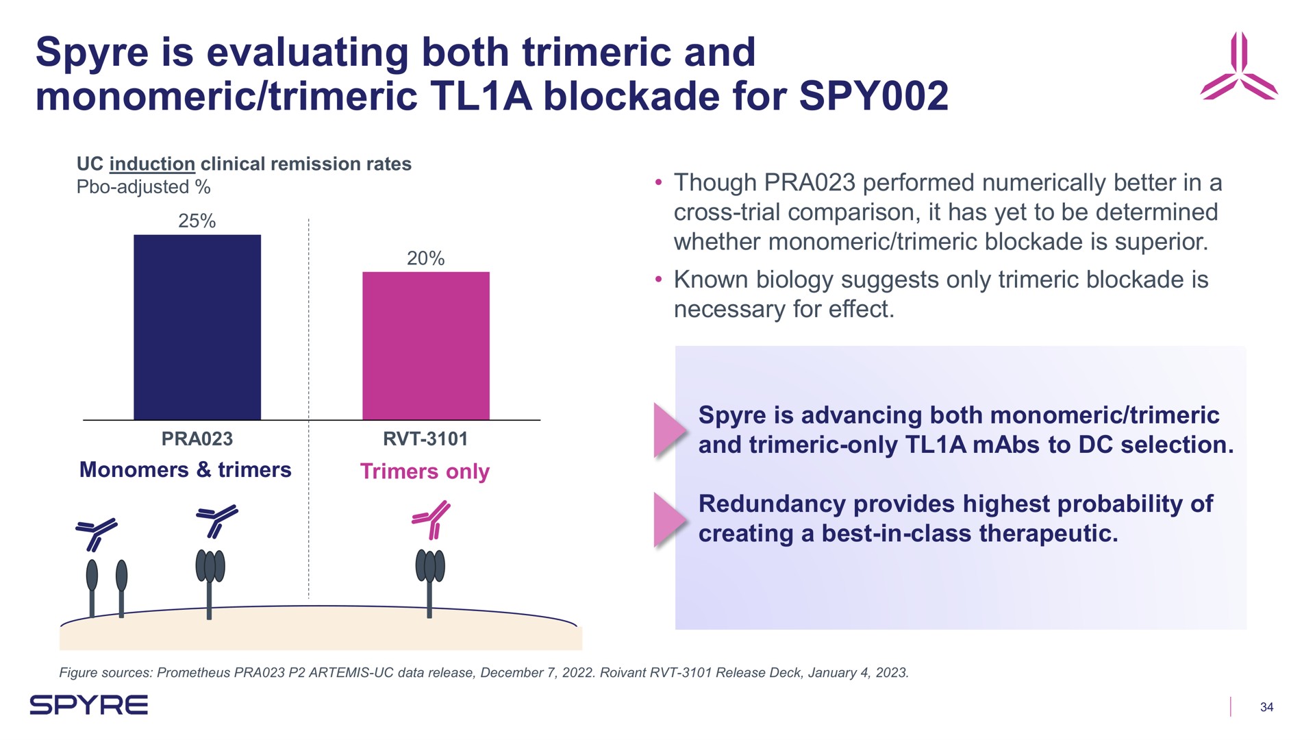 is evaluating both trimeric and monomeric trimeric a blockade for spy | Aeglea BioTherapeutics