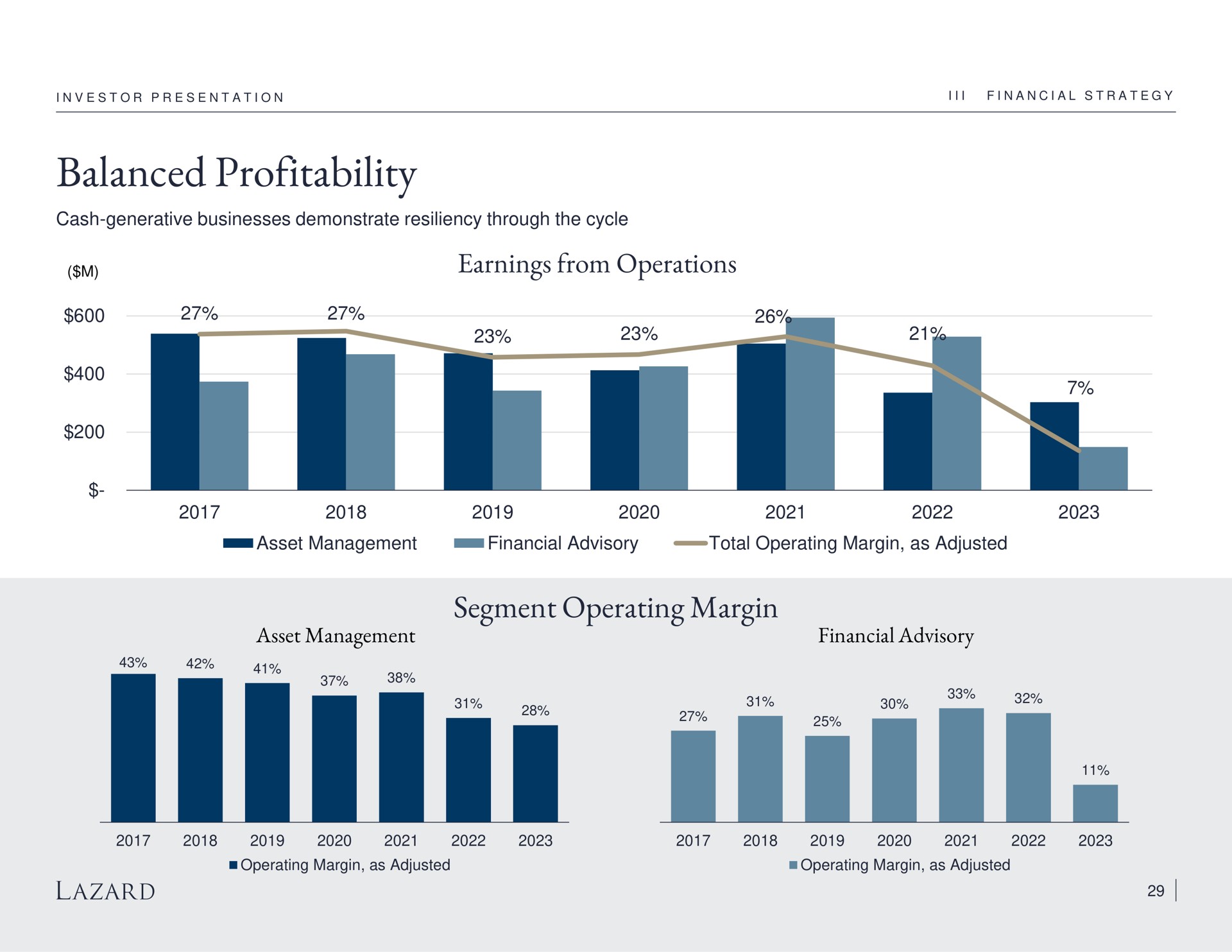 balanced profitability earnings from operations asset management segment operating margin financial advisory | Lazard