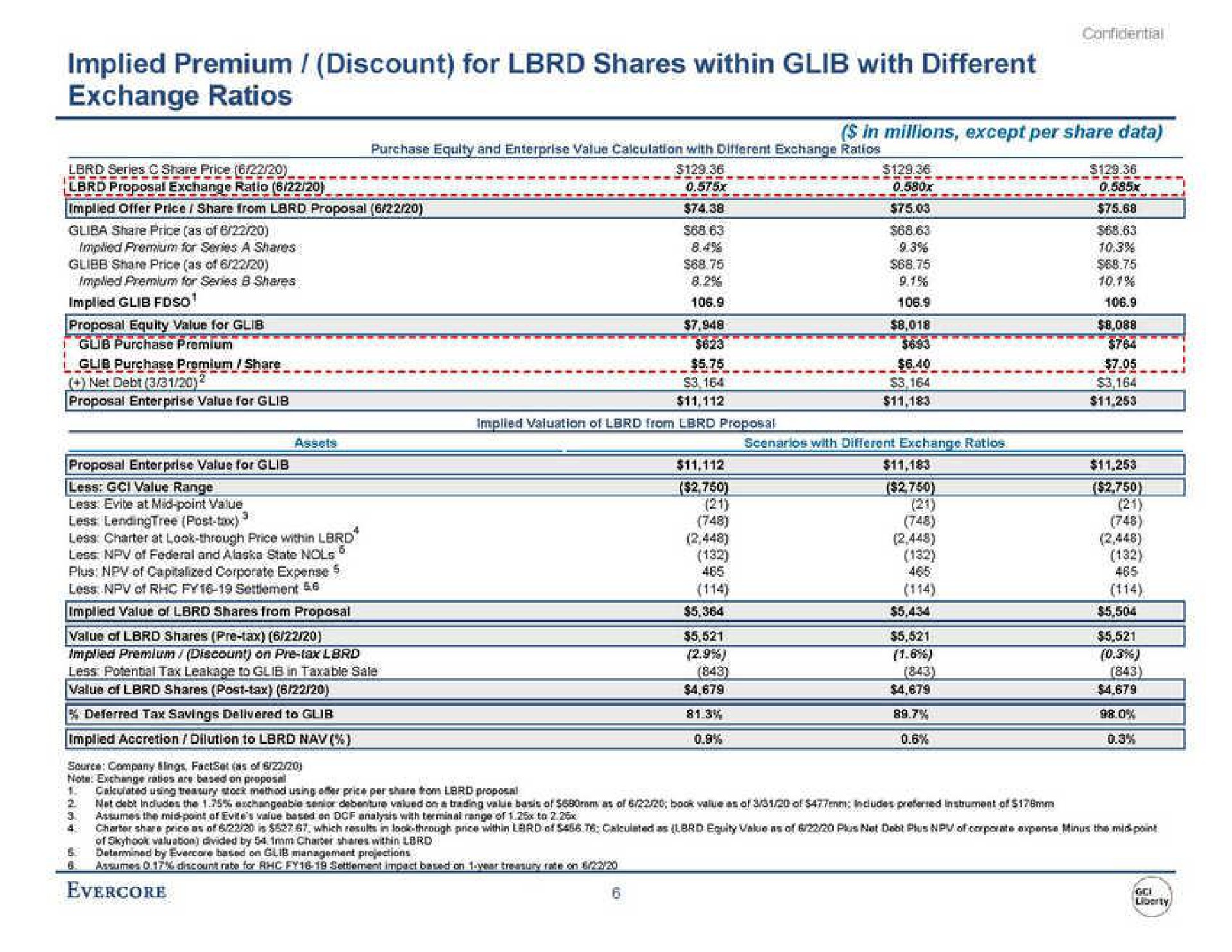 implied premium discount for shares within glib with different exchange ratios net debt less at value | Evercore