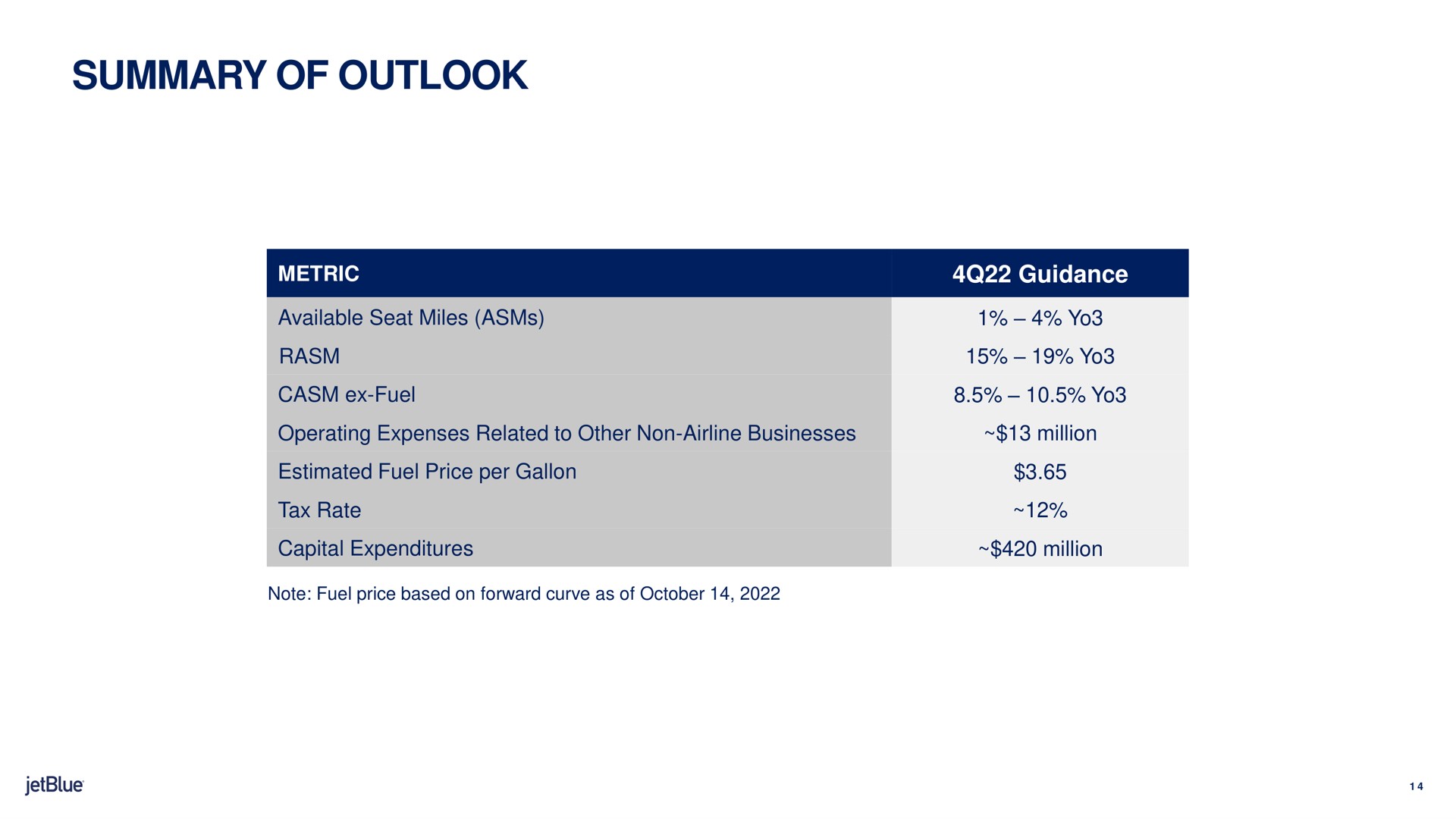 summary of outlook metric guidance | jetBlue