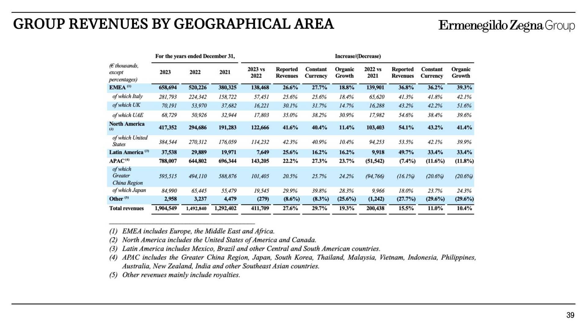 group revenues by geographical area | Zegna