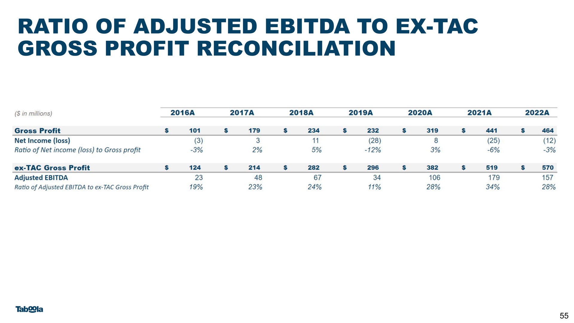 ratio of adjusted to gross profit reconciliation | Taboola