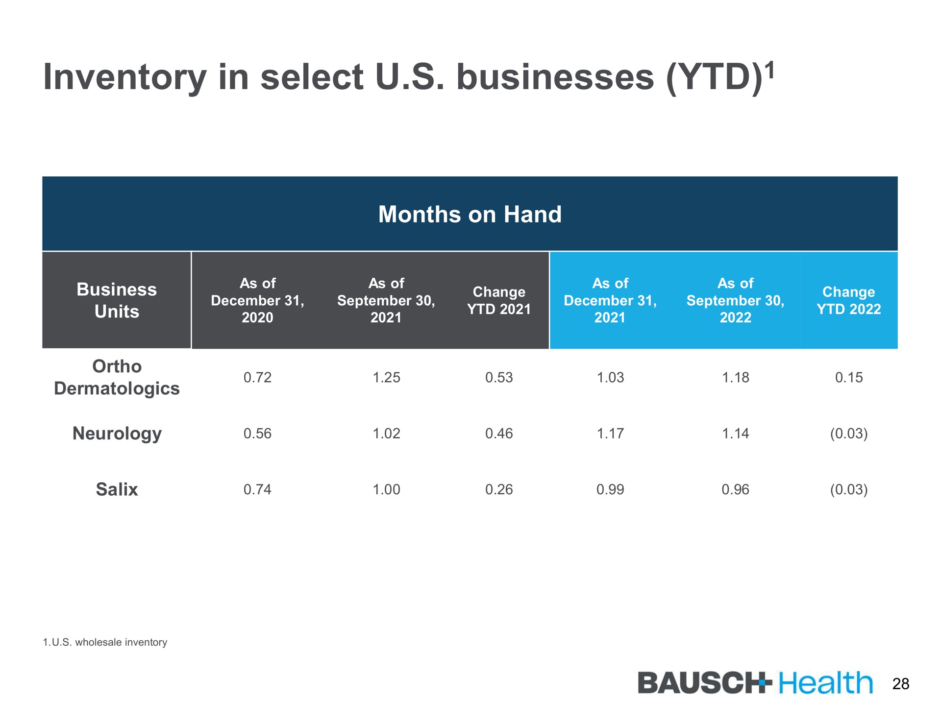inventory in select businesses health | Bausch Health Companies