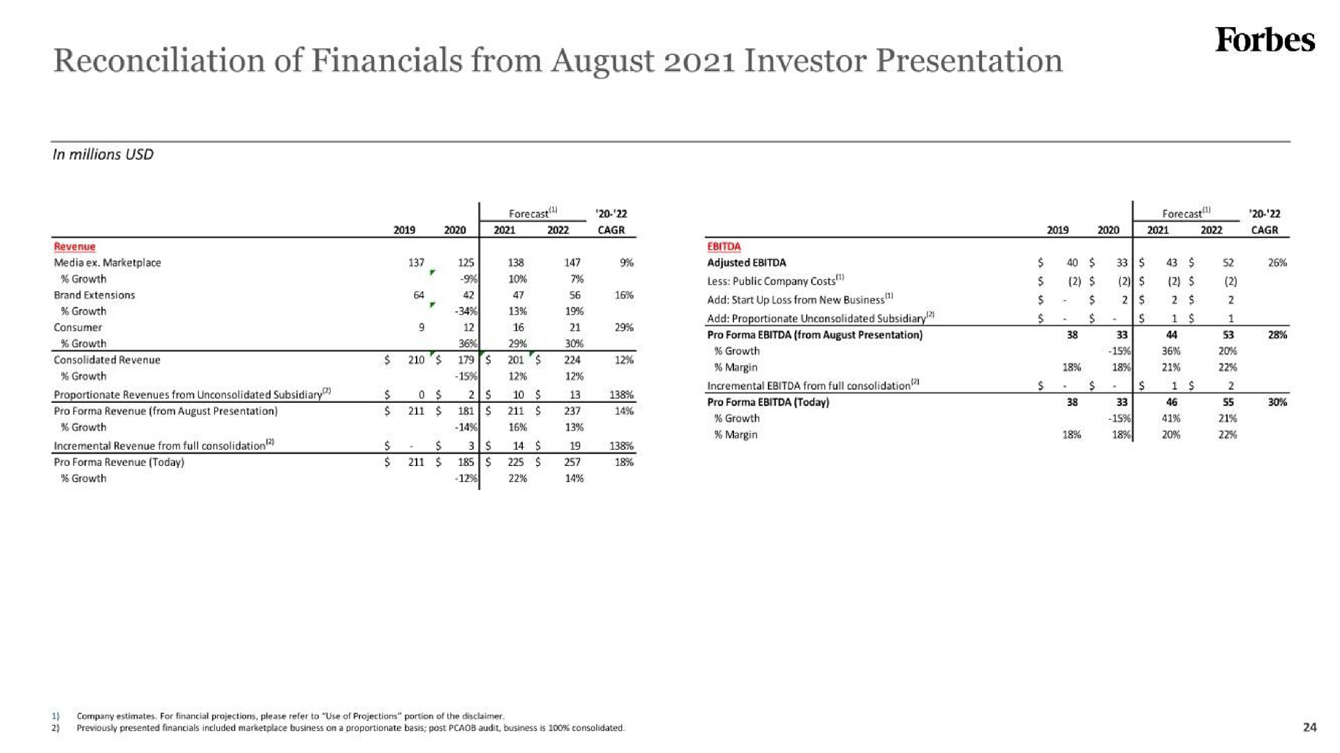 reconciliation of from august investor presentation | Forbes