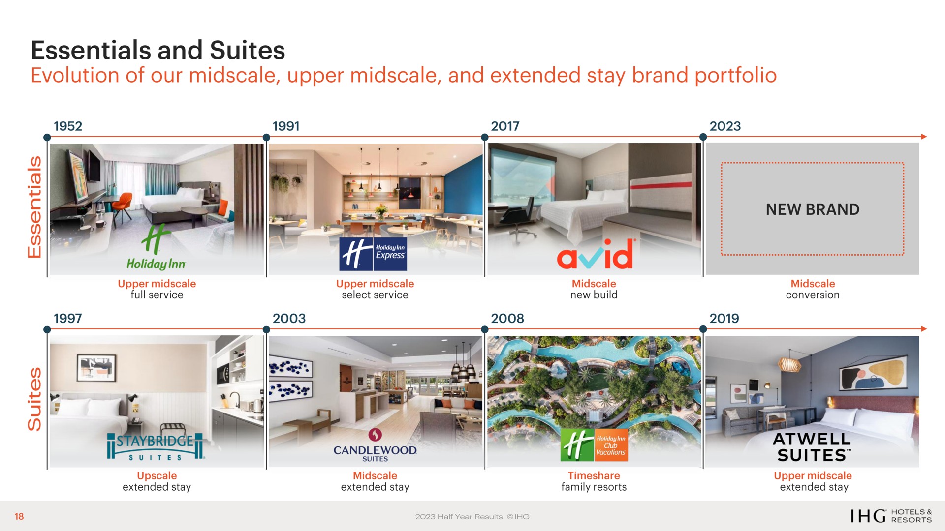 essentials and suites new brand | IHG Hotels