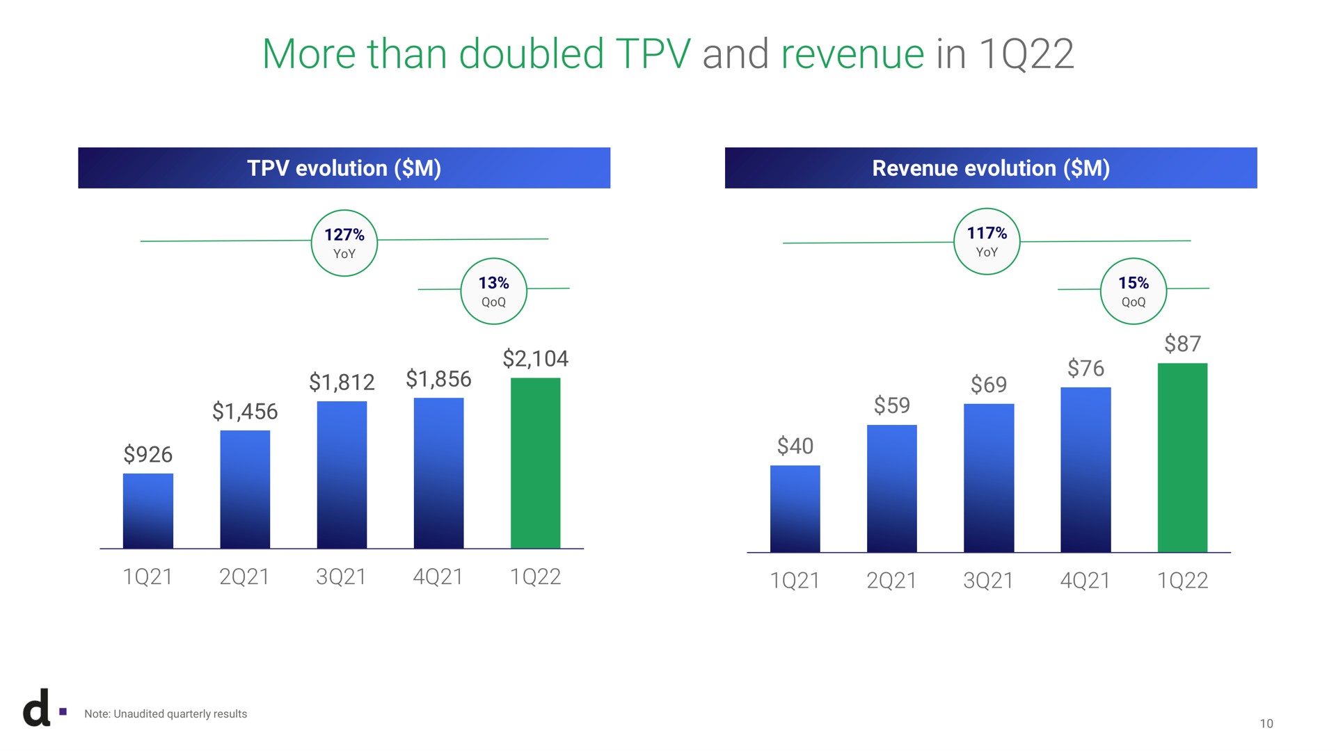more than doubled and revenue in evolution evolution note unaudited quarterly results | dLocal