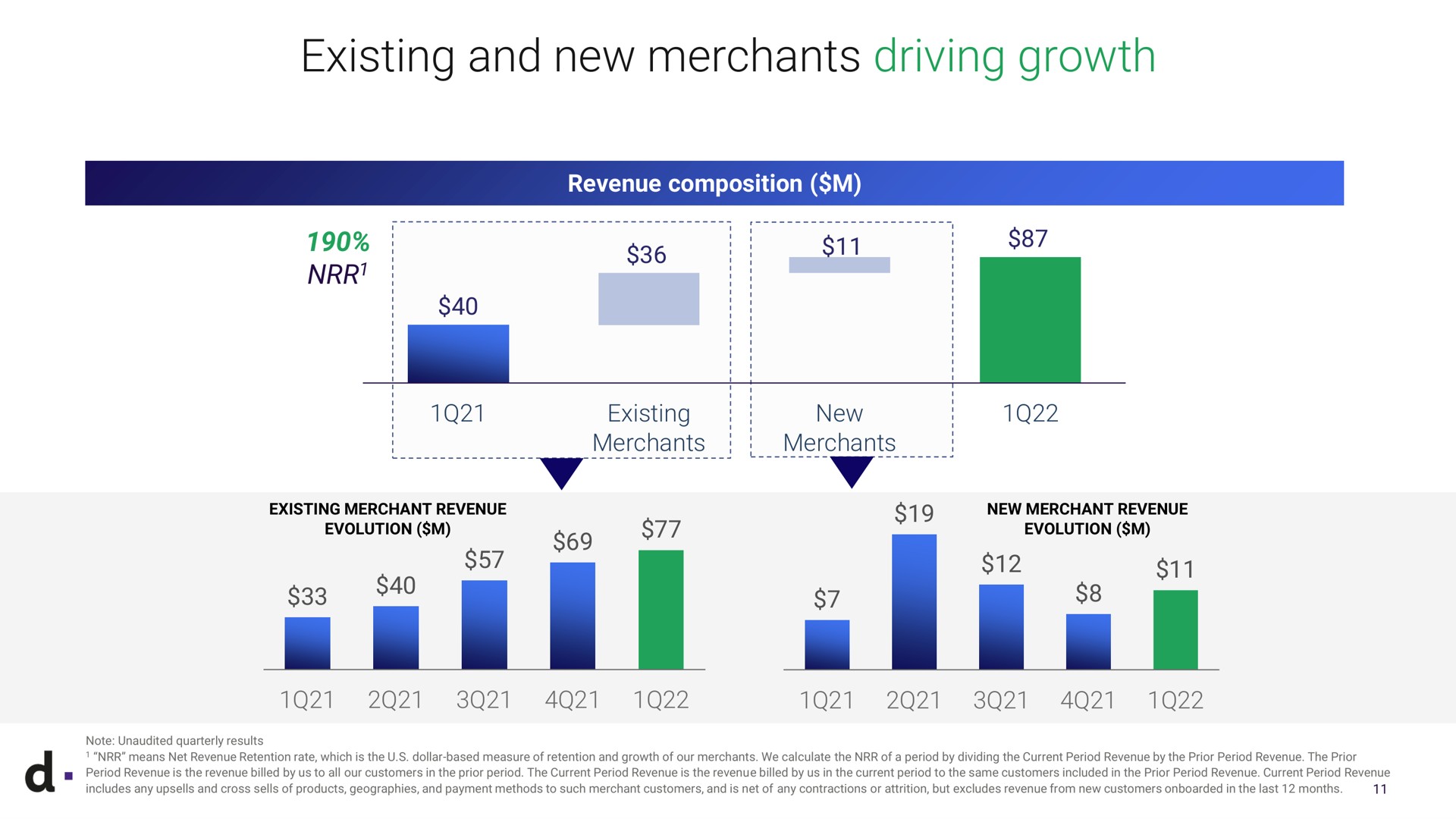 existing and new merchants driving growth revenue composition i merchant revenue men merchant revenue evolution a note unaudited quarterly results means net revenue retention rate which is the dollar based measure of retention of our we calculate the of a period by dividing the current period revenue by the prior period revenue the prior period revenue is the revenue billed by us to all our customers in the prior period the current period revenue is the revenue billed by us in the current period to the same customers included in the prior period revenue current period revenue includes any cross sells of products geographies payment methods to such merchant customers is net of any contractions or attrition but excludes revenue from customers in the last months | dLocal