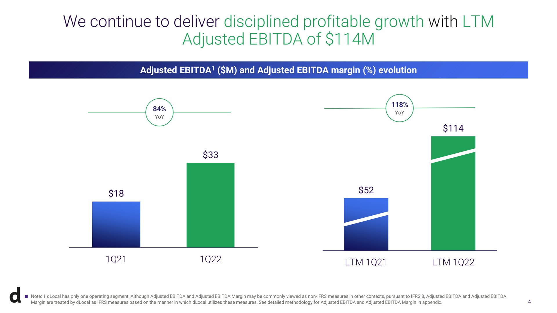 we continue to deliver disciplined profitable growth with adjusted of and margin evolution yoy note has only one operating segment although and margin may be commonly viewed as non measures in other contexts pursuant and margin are treated by as measures based on the manner in which utilizes these measures see detailed methodology for and margin in appendix | dLocal