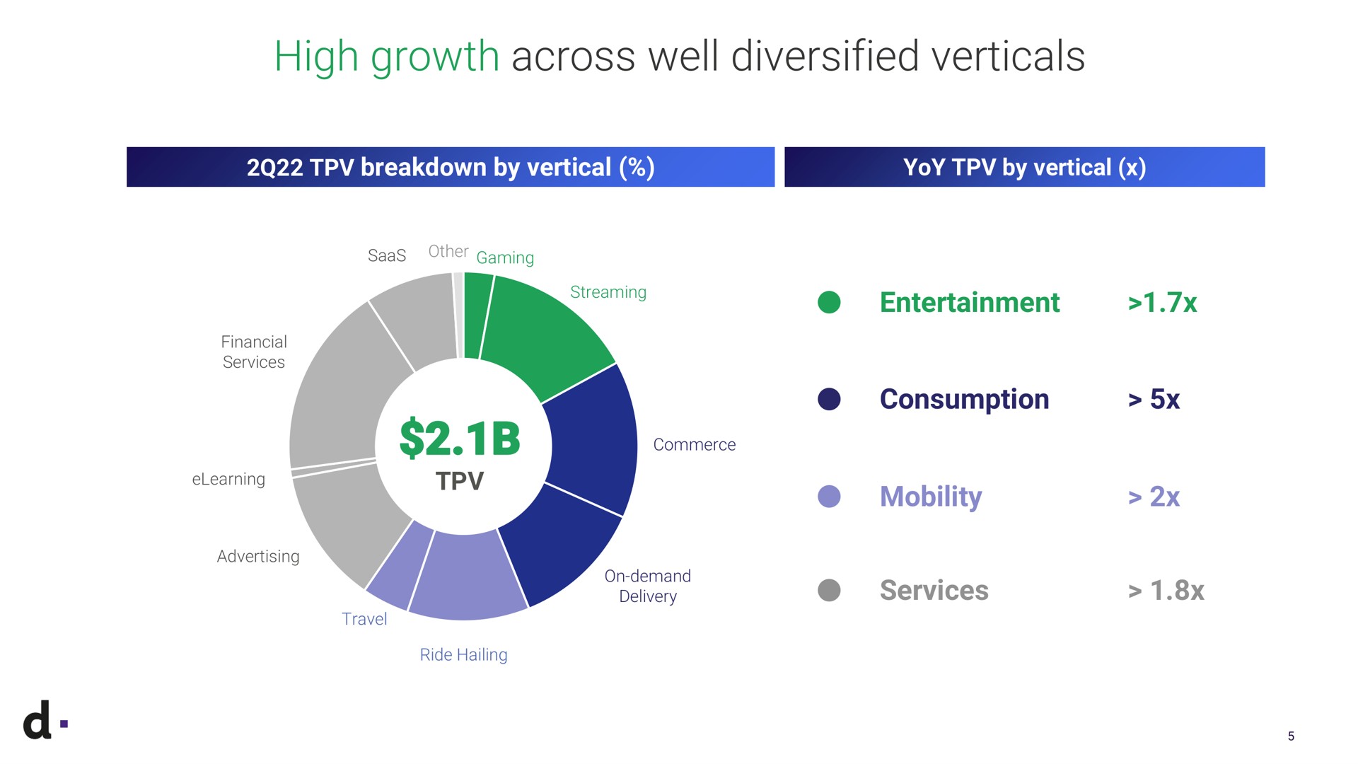 high growth across well diversified verticals breakdown by vertical yoy by vertical other gaming entertainment financial services advertising commerce on demand delivery travel ride hailing consumption cee mobility services | dLocal