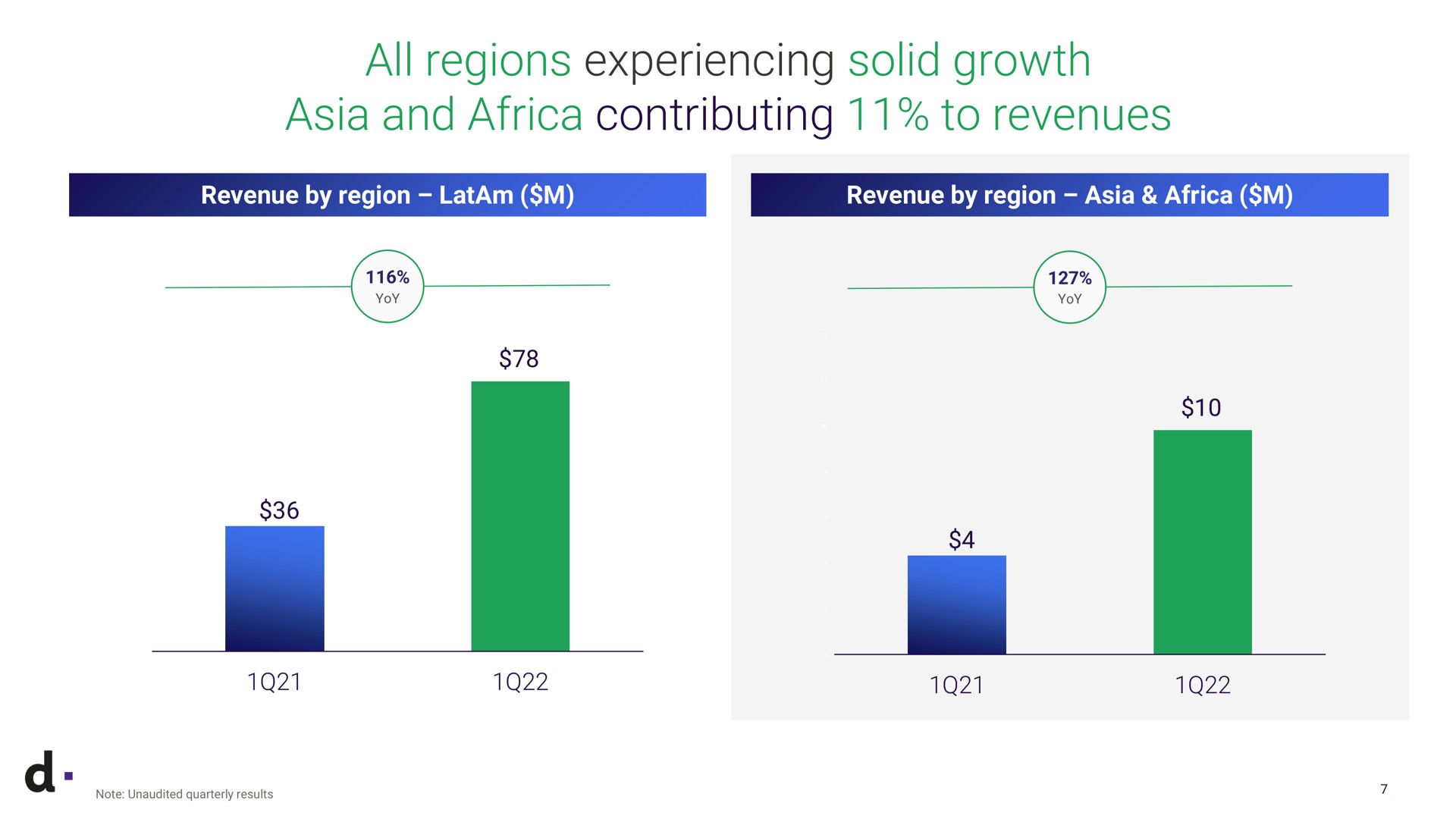 all regions experiencing solid growth and contributing to revenues revenue by region revenue by region yoy note unaudited quarterly results | dLocal