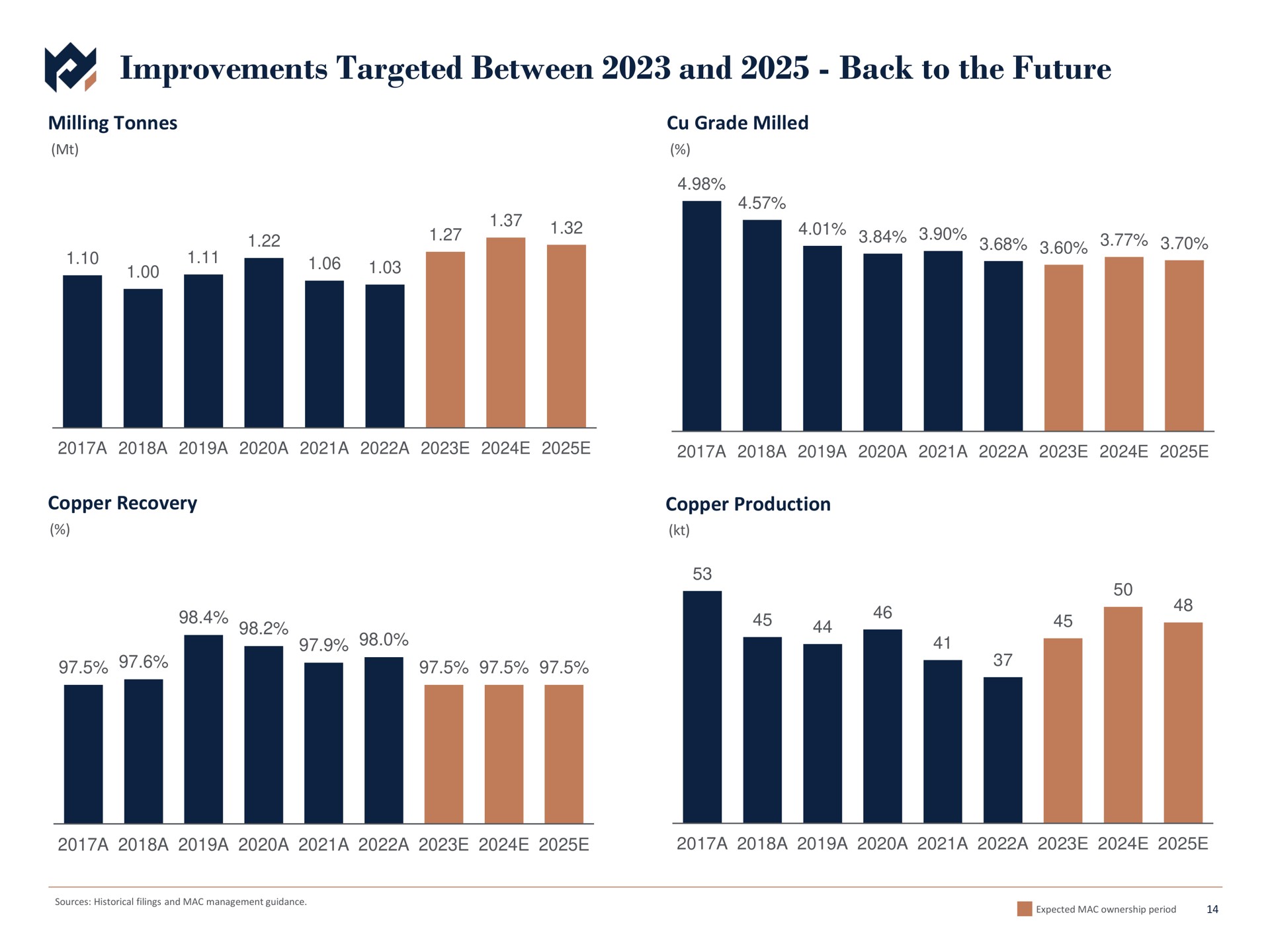 improvements targeted between and back to the future | Metals Acquisition Corp