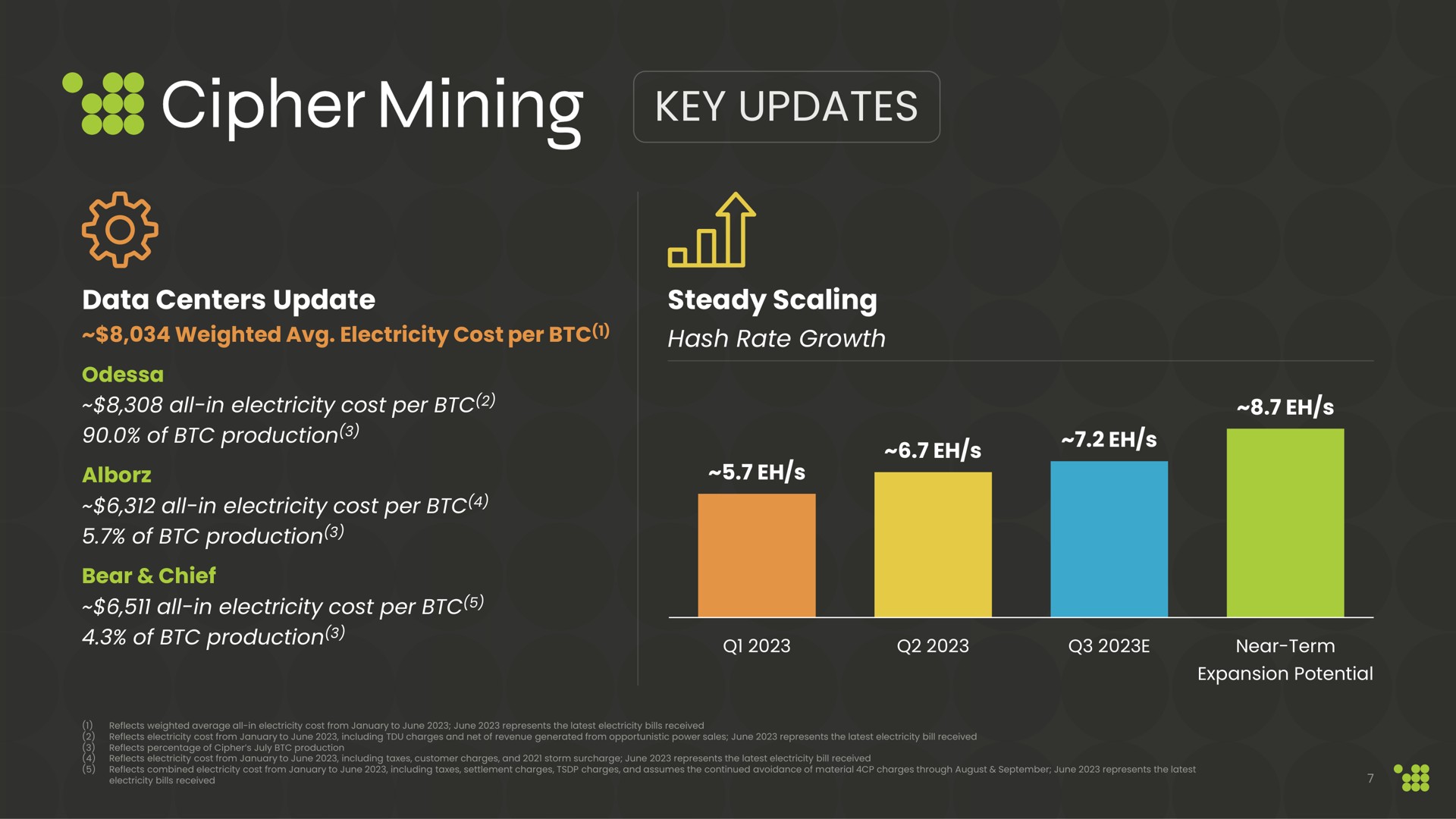 key updates data centers update steady scaling a a | Cipher Mining