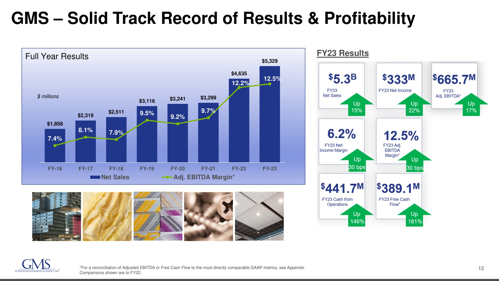 solid track record of results profitability | GMS