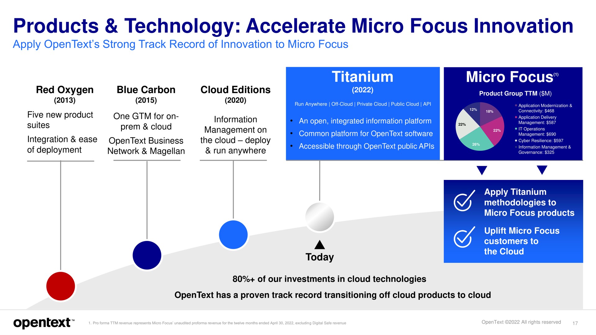 products technology accelerate micro focus innovation | OpenText