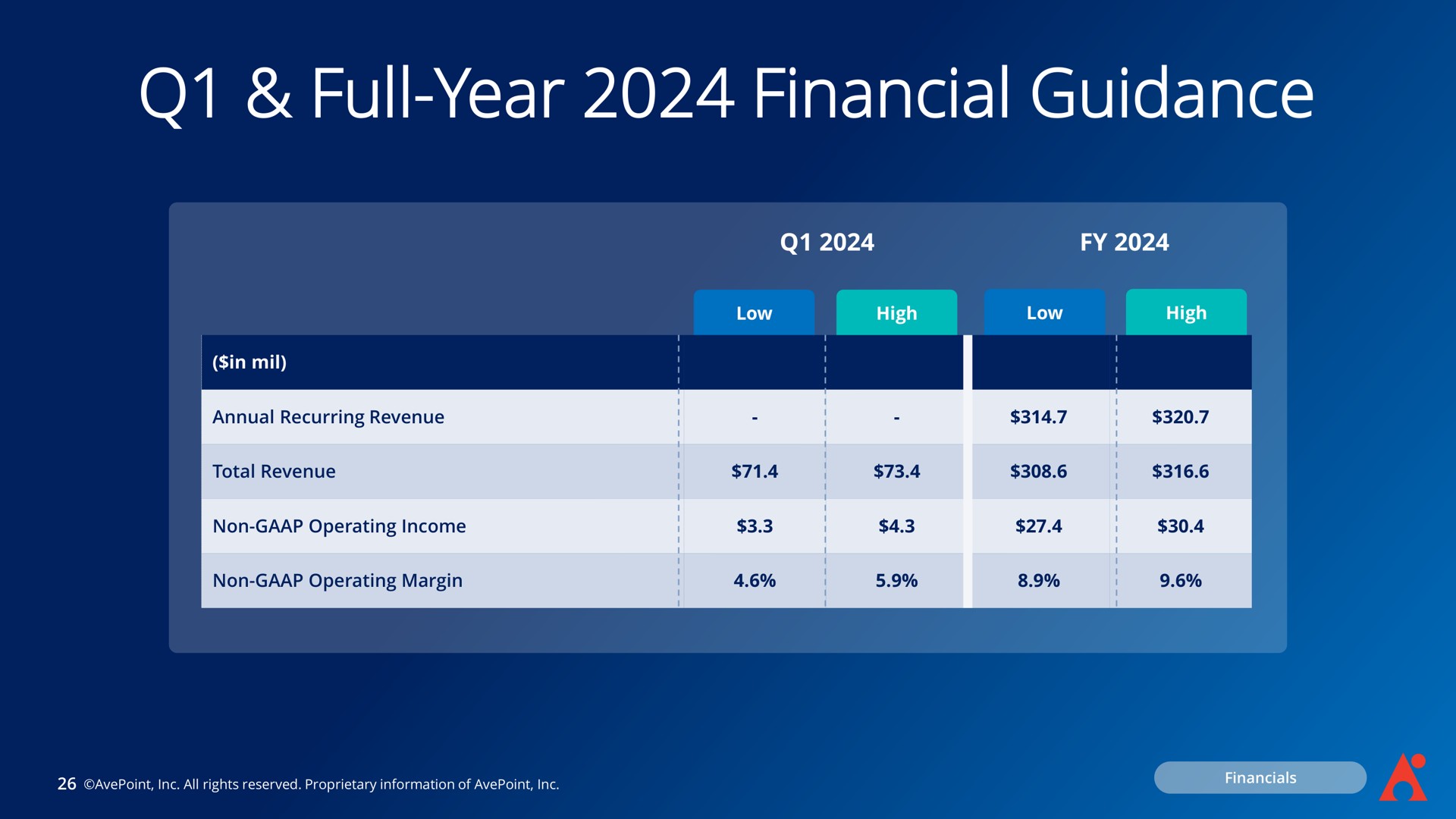 full year financial guidance | AvePoint