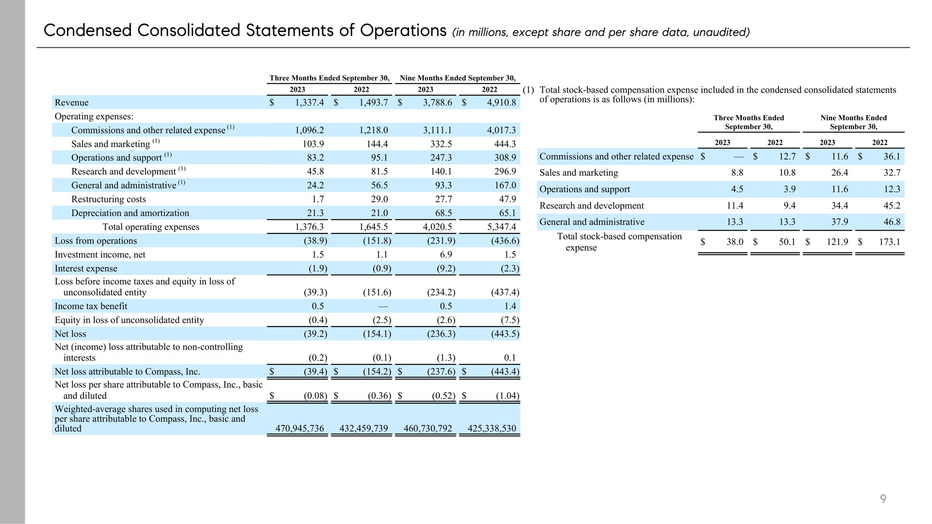 loss from operations a research total stock based compensation | Compass