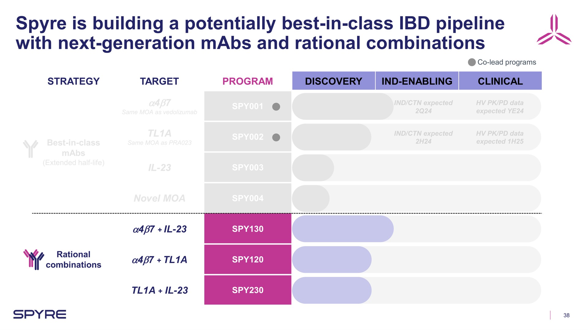 is building a potentially best in class pipeline with next generation and rational combinations strategy target program discovery clinical enabling | Aeglea BioTherapeutics