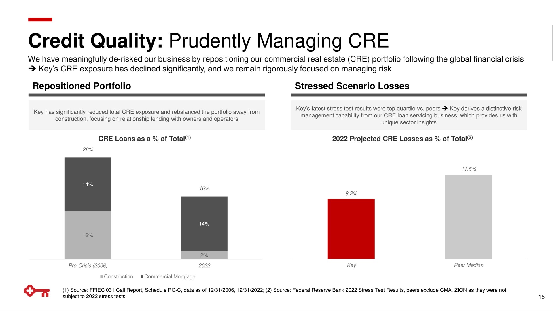 credit quality prudently managing | KeyCorp