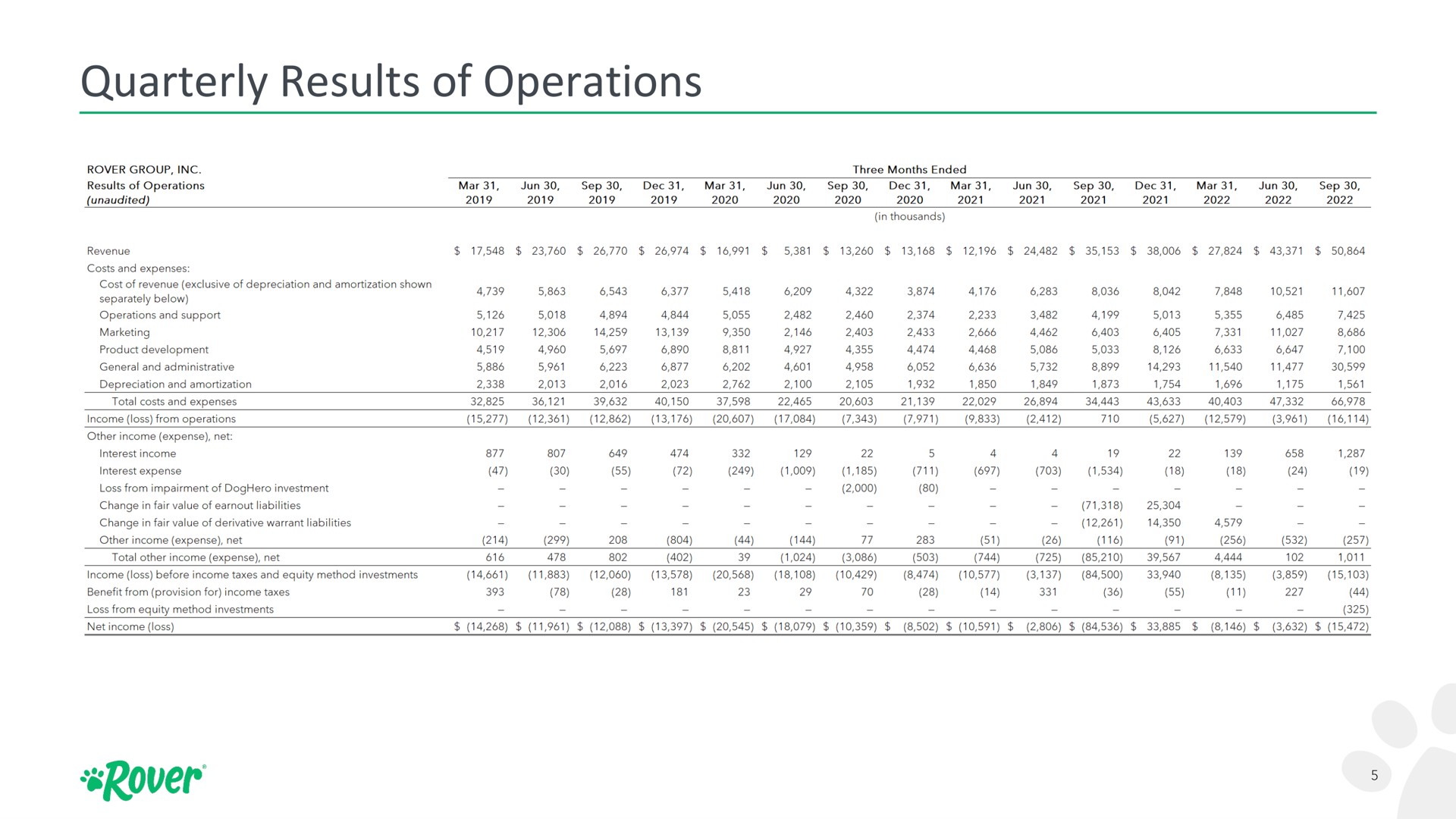 quarterly results of operations depreciation and amortization shown rover | Rover