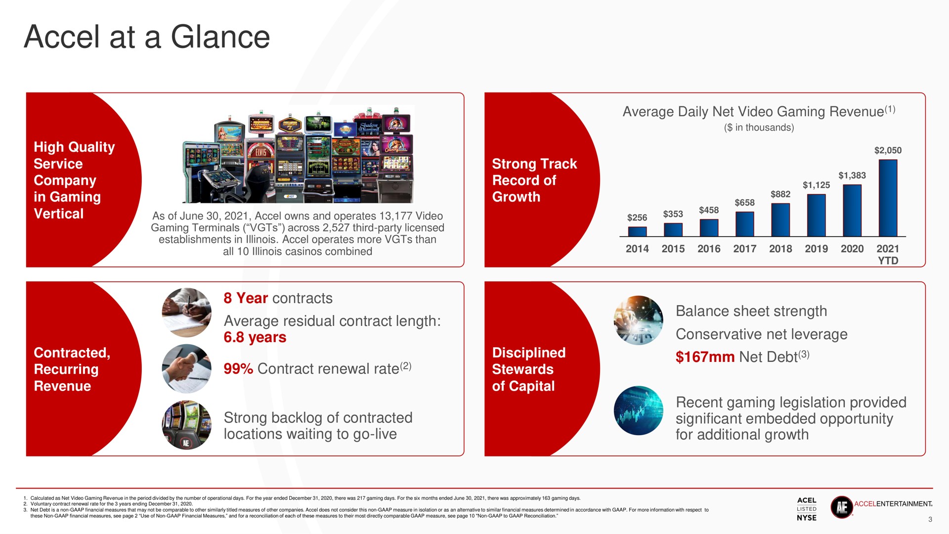 at a glance average daily net video gaming revenue balance sheet strength net debt | Accel Entertaiment