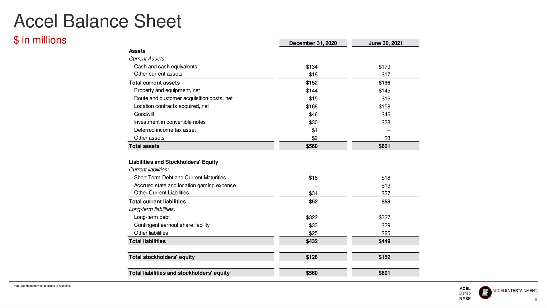 balance sheet in millions | Accel Entertaiment
