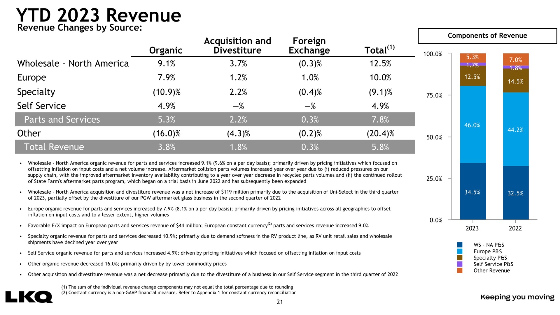 revenue specialty organic acquisition and divestiture foreign exchange total | LKQ