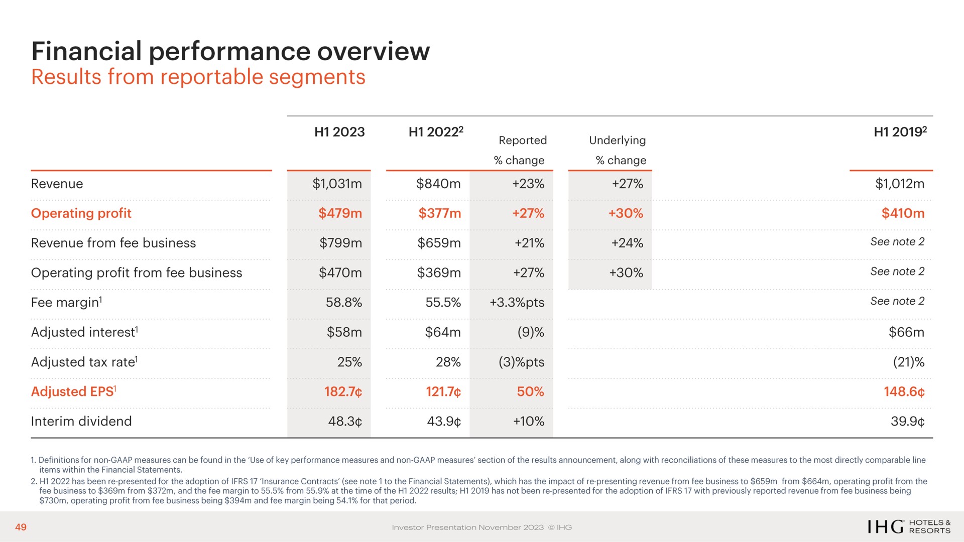 financial performance overview | IHG Hotels
