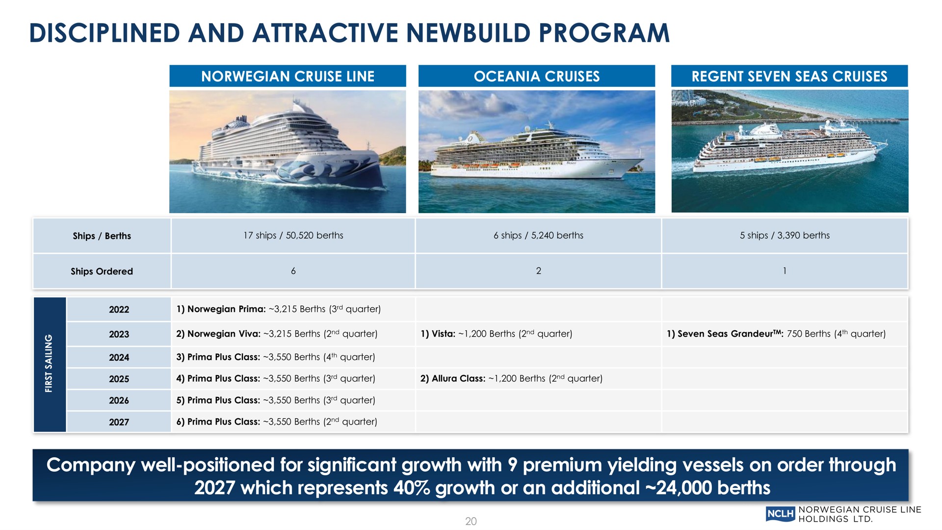 disciplined and attractive program company well positioned for significant growth with premium yielding vessels on order through which represents growth or an additional berths | Norwegian Cruise Line