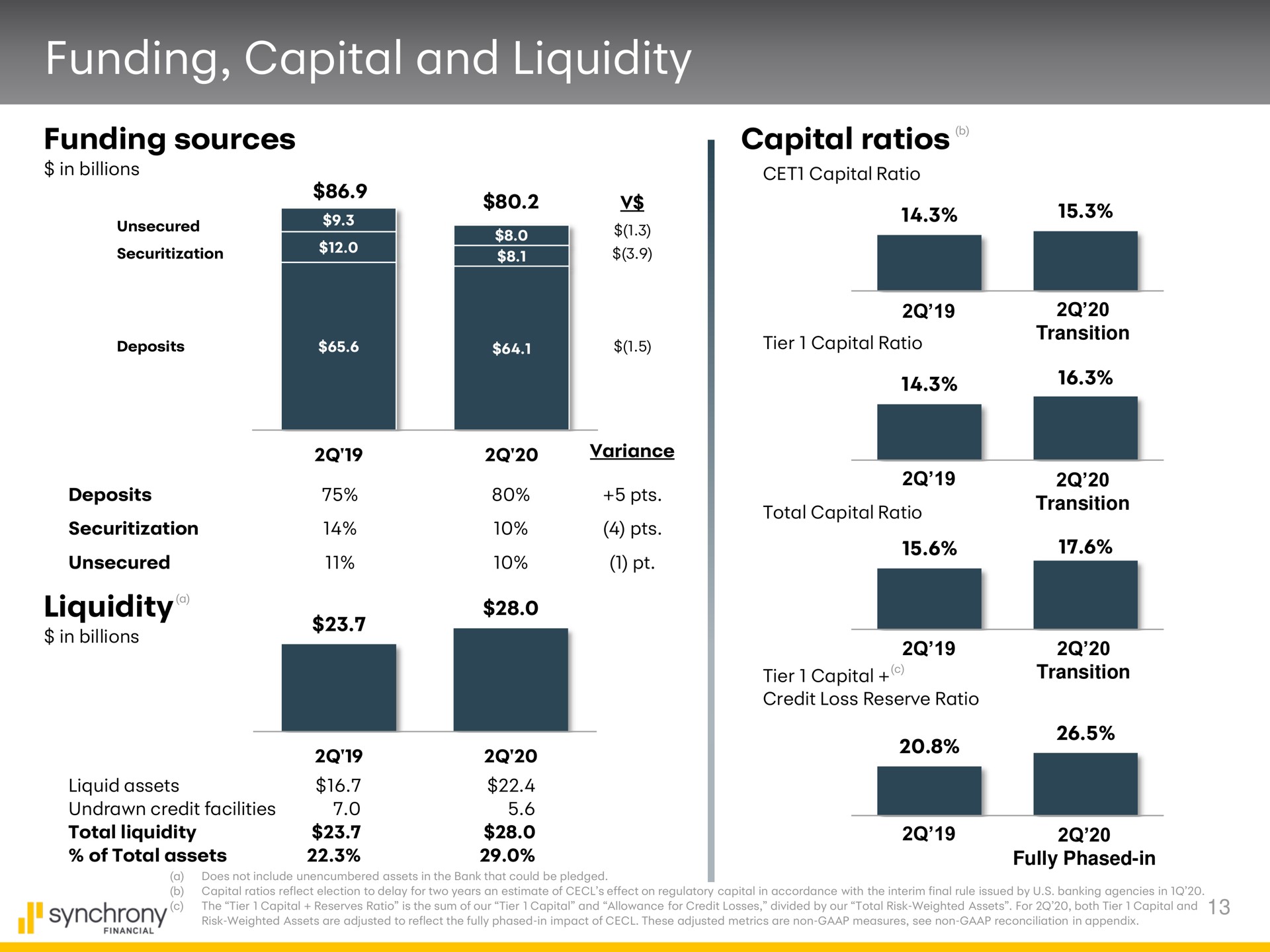 funding capital and liquidity funding sources capital ratios liquidity | Synchrony Financial