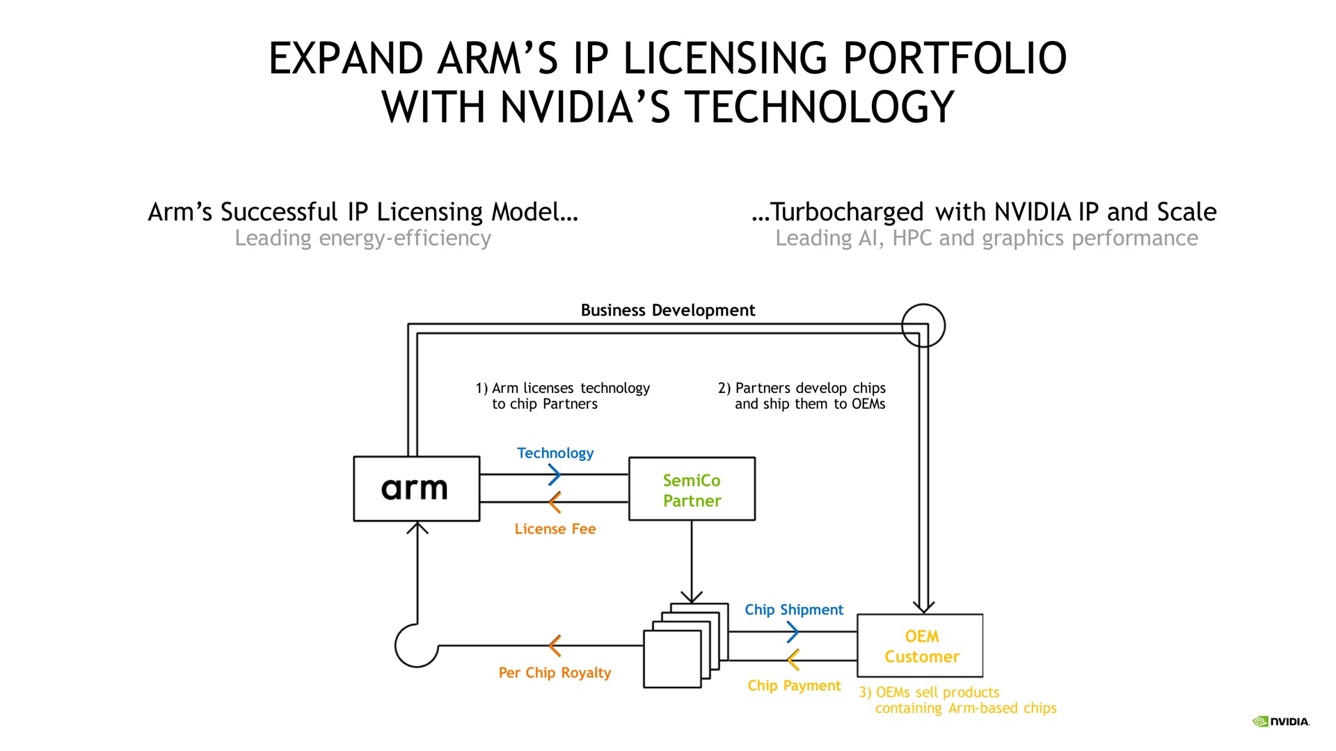 expand arm licensing portfolio with technology | NVIDIA