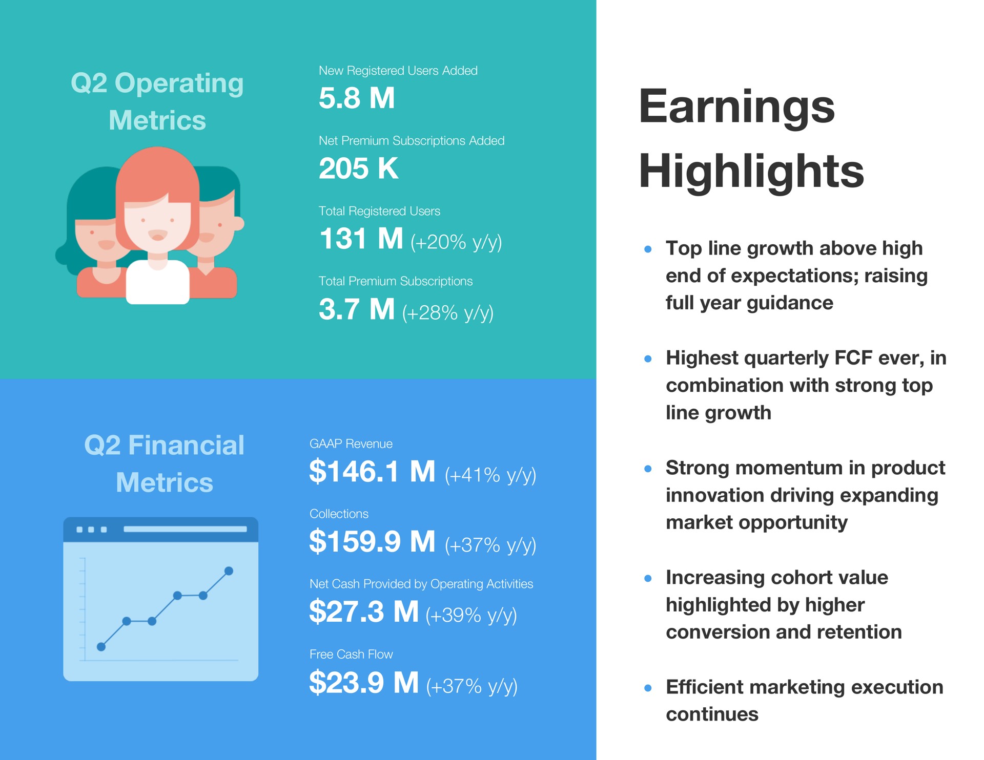 operating metrics financial metrics earnings highlights top line growth above high end of expectations raising full year guidance highest quarterly ever in combination with strong top line growth strong momentum in product innovation driving expanding market opportunity increasing cohort value highlighted by higher conversion and retention efficient marketing execution continues | Wix
