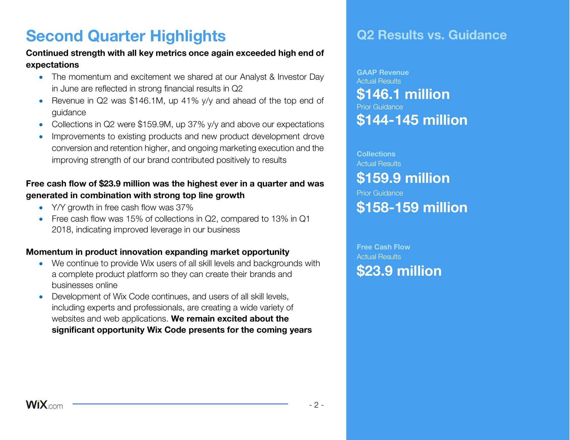 second quarter highlights continued strength with all key metrics once again exceeded high end of expectations the momentum and excitement we shared at our analyst investor day in june are reflected in strong financial results in revenue in was up and ahead of the top end of guidance collections in were up and above our expectations improvements to existing products and new product development drove conversion and retention higher and ongoing marketing execution and the improving strength of our brand contributed positively to results free cash flow of million was the highest ever in a quarter and was generated in combination with strong top line growth growth in free cash flow was free cash flow was of collections in compared to in indicating improved leverage in our business momentum in product innovation expanding market opportunity we continue to provide users of all skill levels and backgrounds with a complete product platform so they can create their brands and businesses development of code continues and users of all skill levels including experts and professionals are creating a wide variety of and web applications we remain excited about the significant opportunity code presents for the coming years results guidance million million million million million | Wix