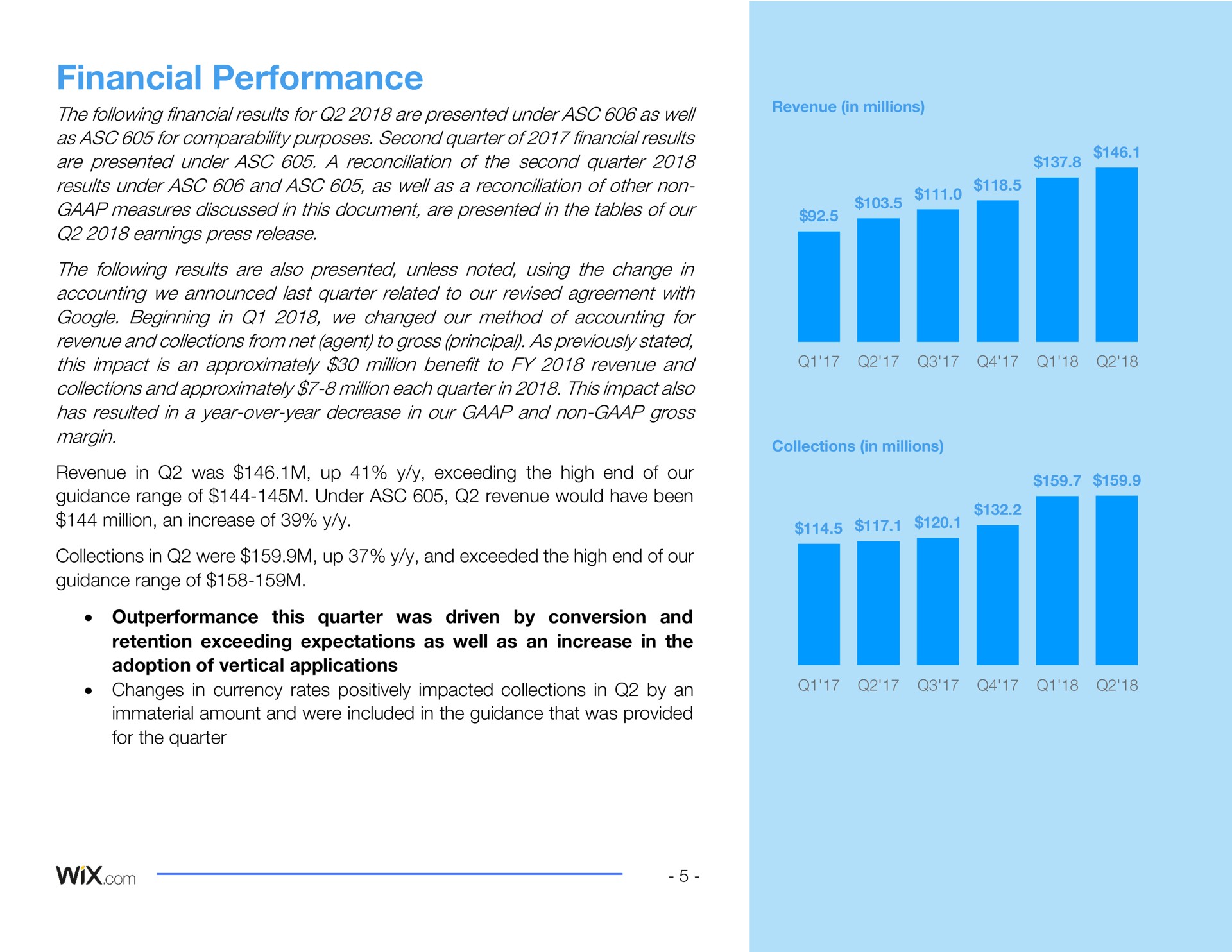 financial performance the following financial results for are presented under as well as for comparability purposes second quarter of financial results are presented under a reconciliation of the second quarter results under and as well as a reconciliation of other non measures discussed in this document are presented in the tables of our earnings press release the following results are also presented unless noted using the change in accounting we announced last quarter related to our revised agreement with beginning in we changed our method of accounting for revenue and collections from net agent to gross principal as previously stated this impact is an approximately million benefit to revenue and collections and approximately million each quarter in this impact also has resulted in a year over year decrease in our and non gross margin revenue in was up exceeding the high end of our guidance range of under revenue would have been million an increase of collections in were up and exceeded the high end of our guidance range of this quarter was driven by conversion and retention exceeding expectations as well as an increase in the adoption of vertical applications changes in currency rates positively impacted collections in by an immaterial amount and were included in the guidance that was provided for the quarter i | Wix