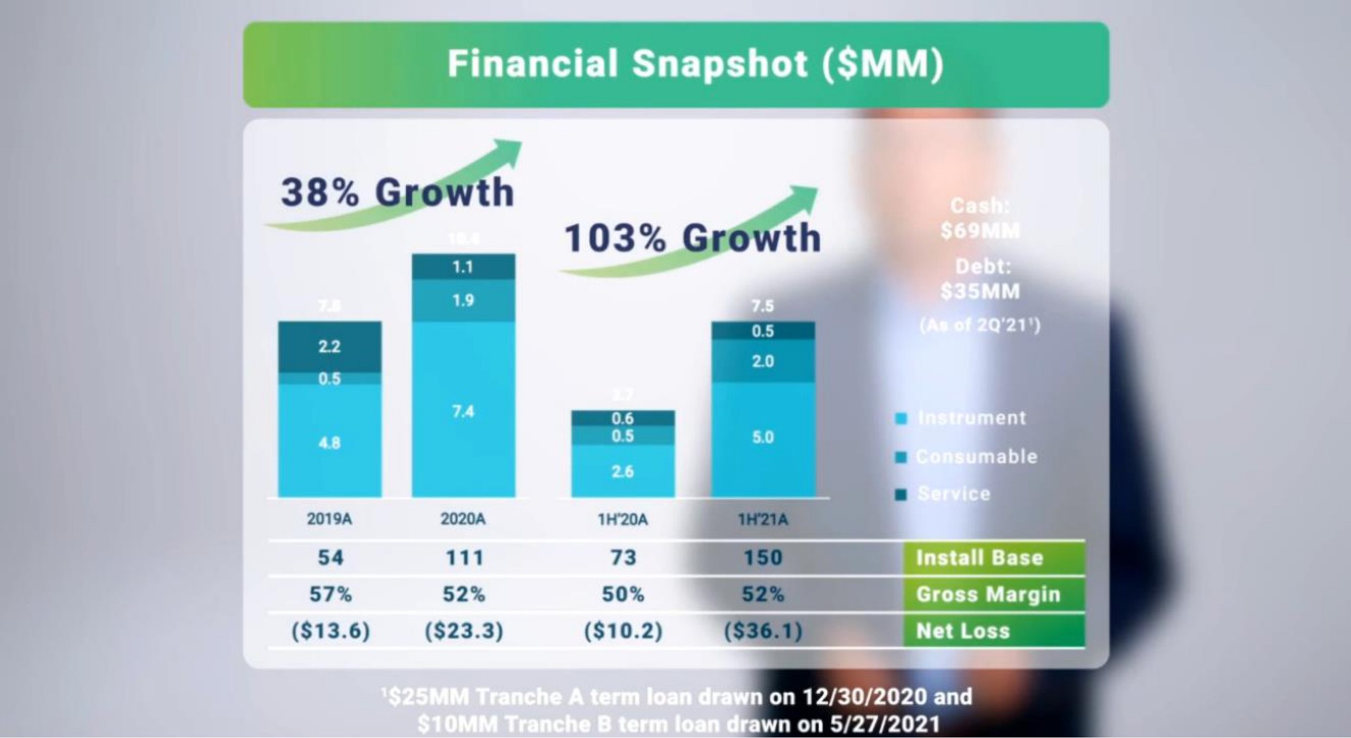 financial snapshot growth | Isoplexis