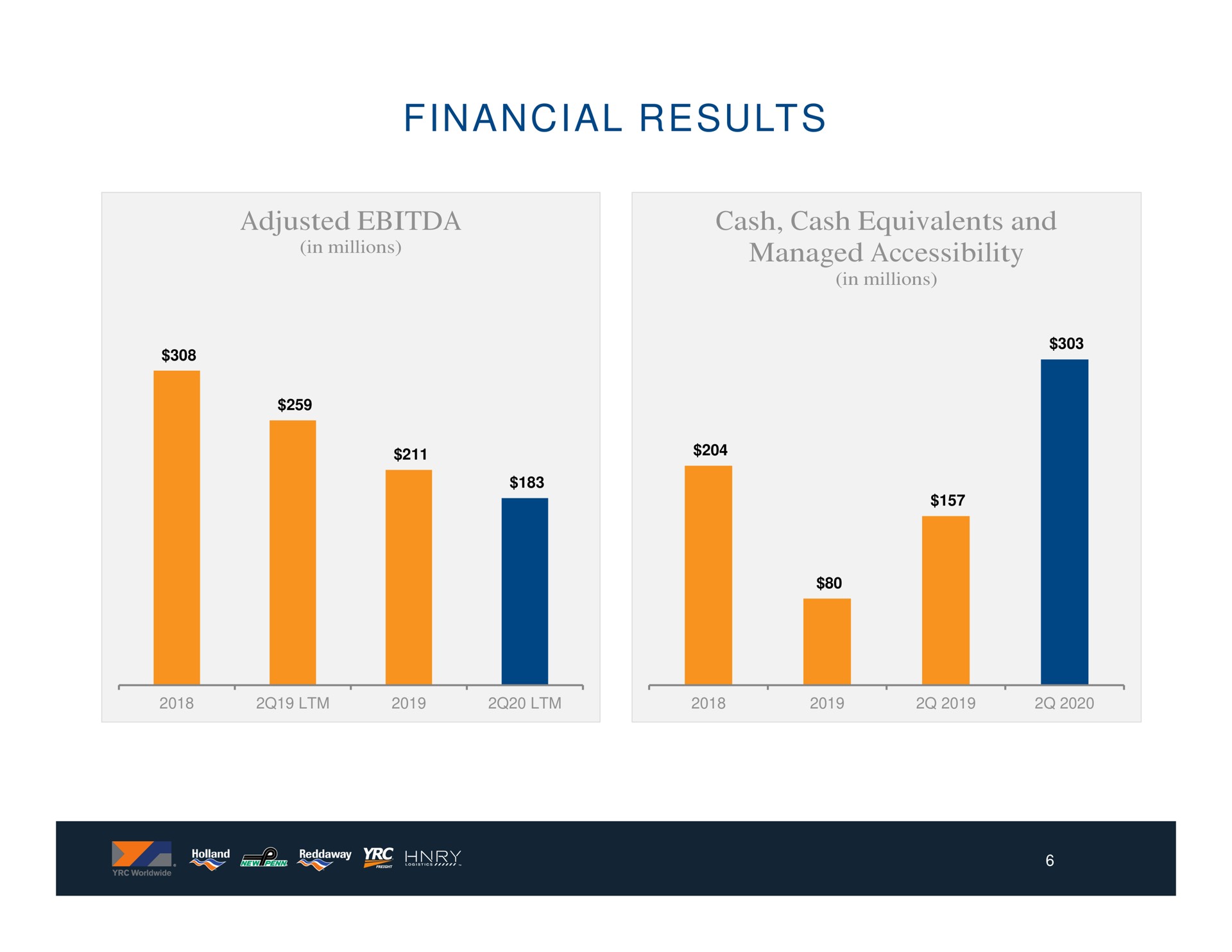 financial results adjusted cash cash equivalents and managed accessibility in millions | Yellow Corporation