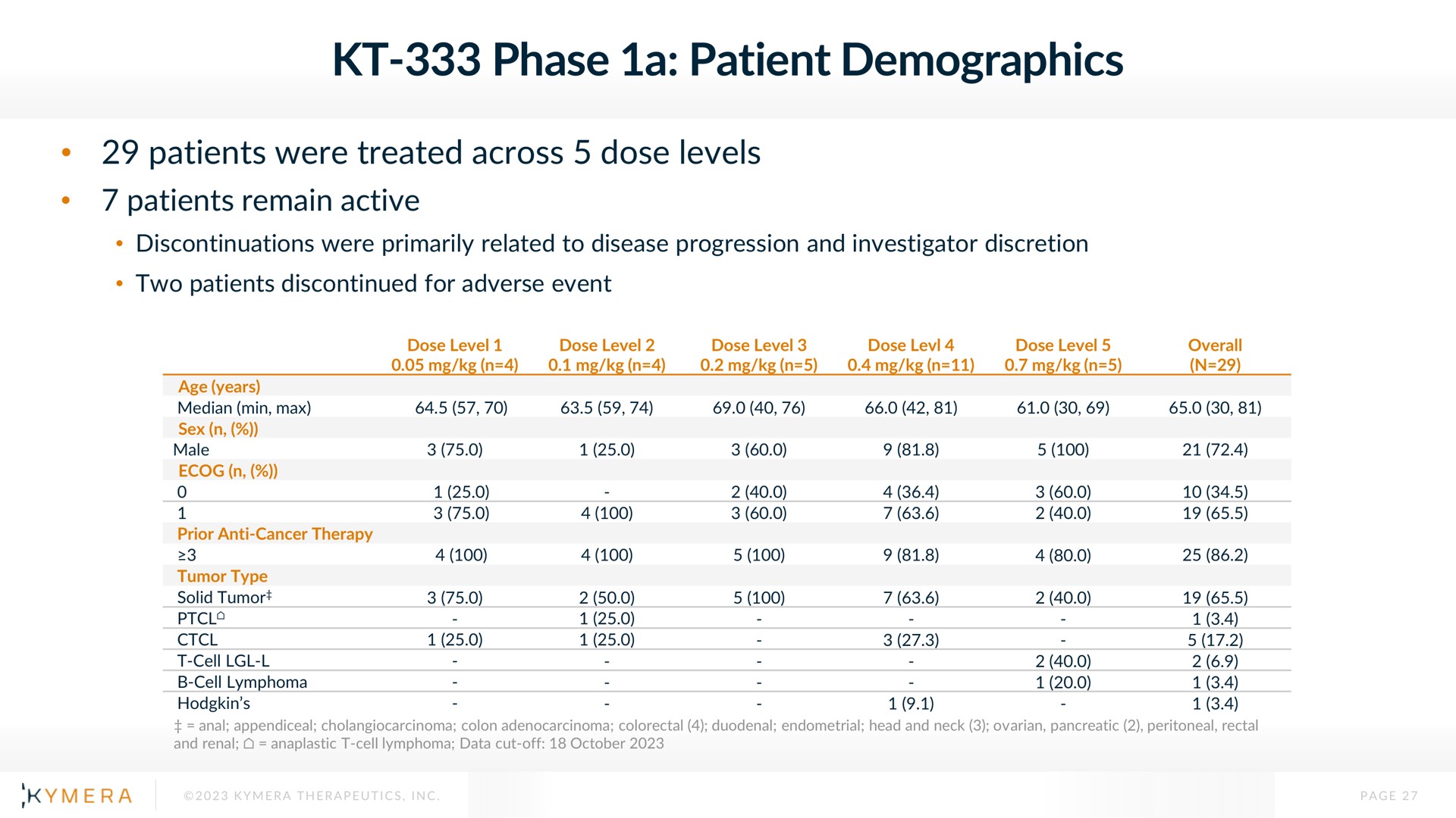 phase a patient demographics | Kymera