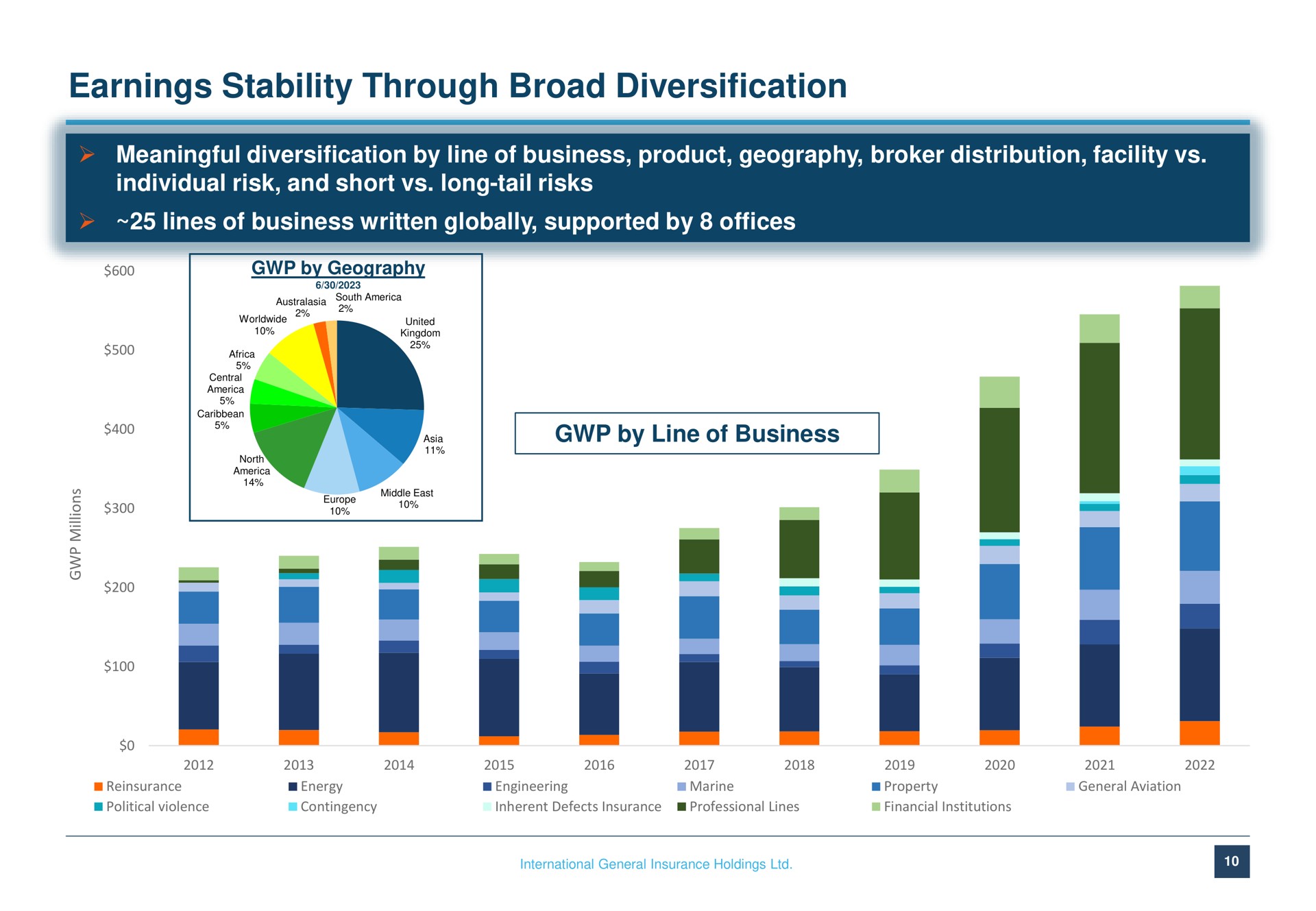 earnings stability through broad diversification | International General Insurance