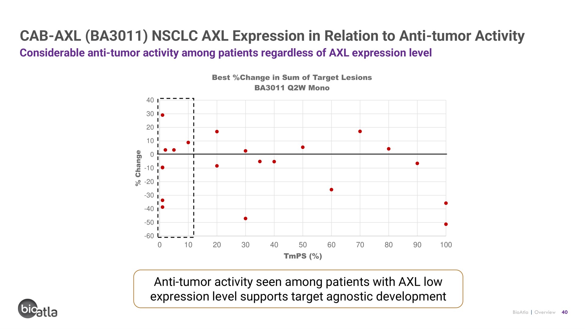 cab expression in relation to anti tumor activity | BioAtla