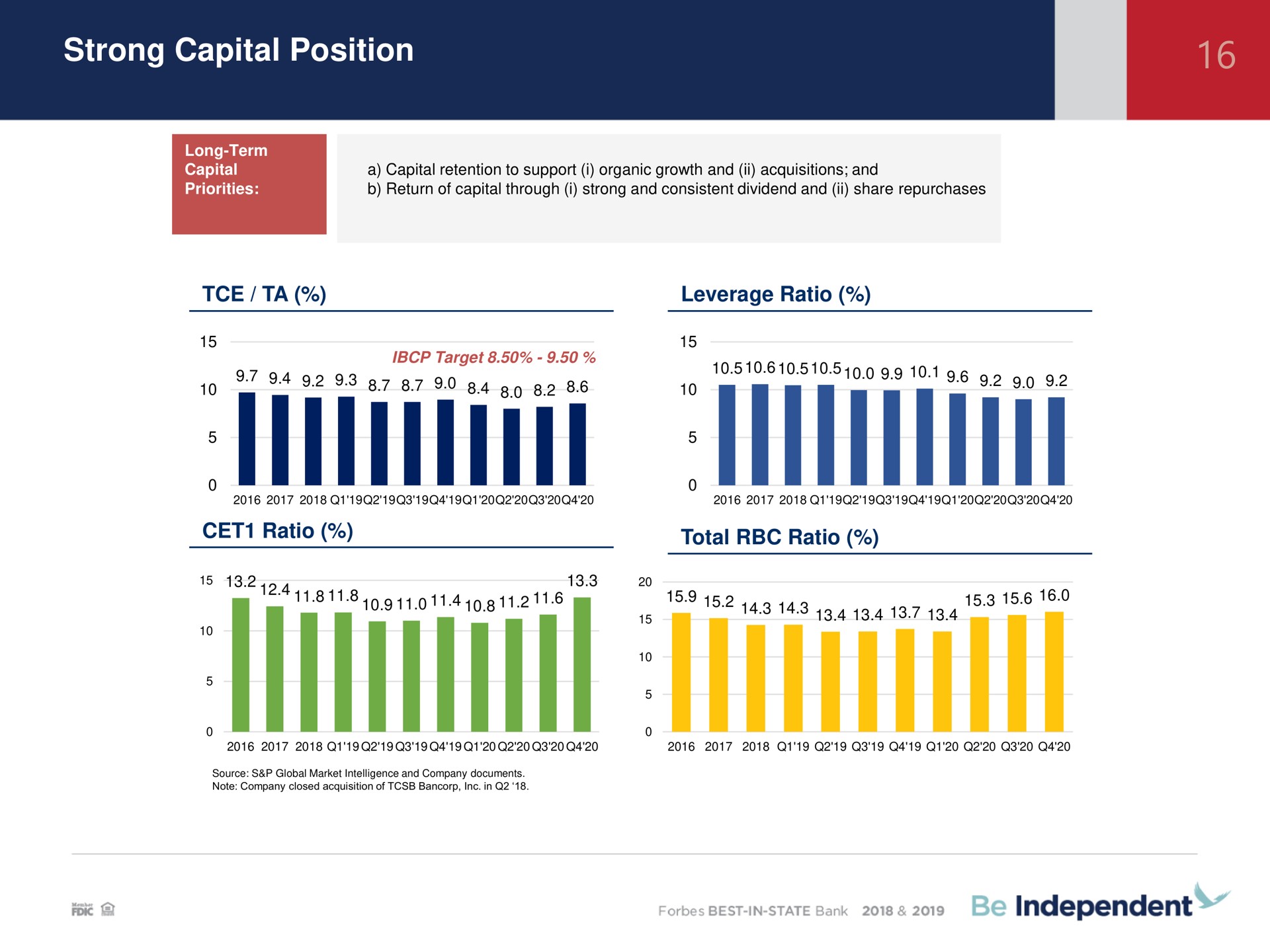 strong capital position strong capital position total ratio | Independent Bank Corp
