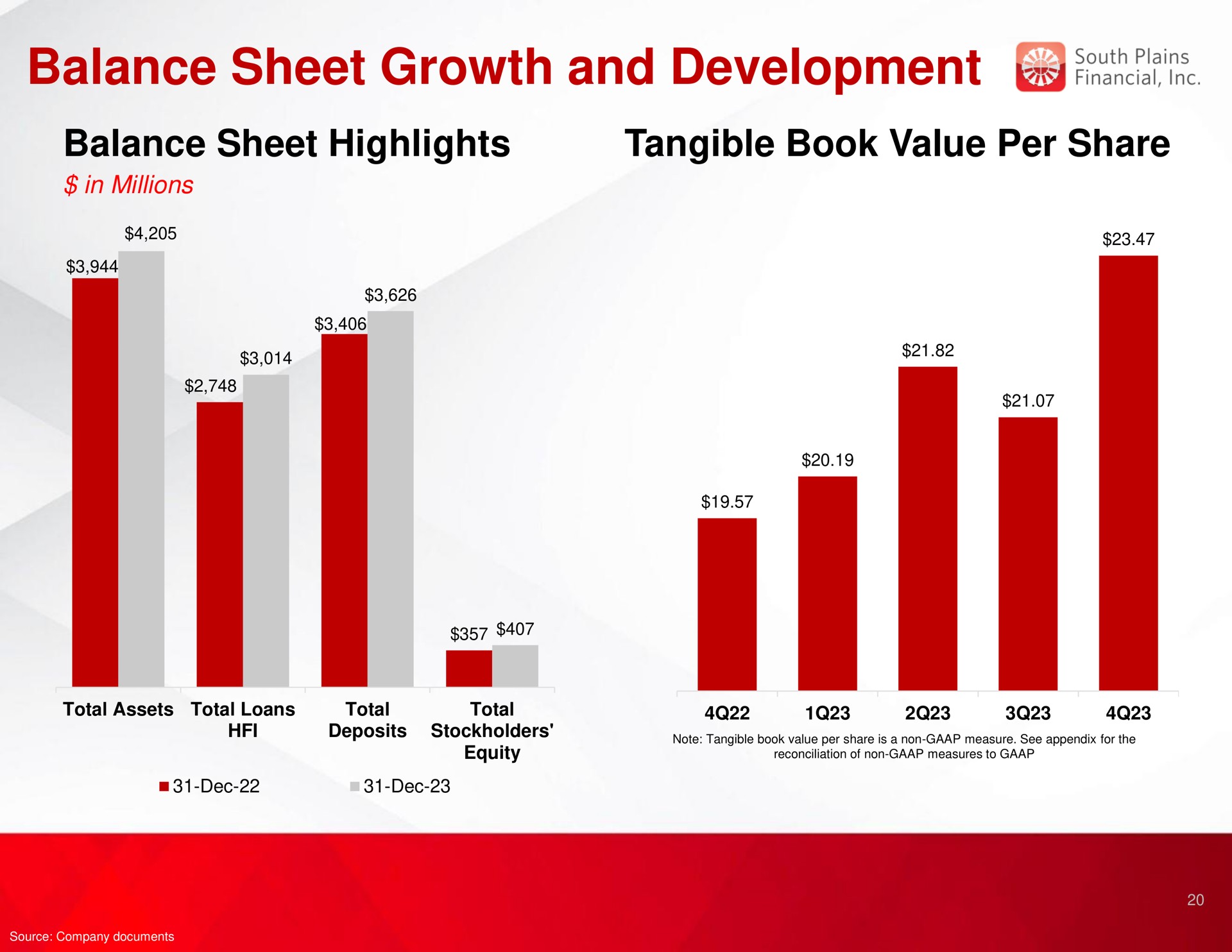 balance sheet growth and development balance sheet highlights tangible book value per share | South Plains Financial